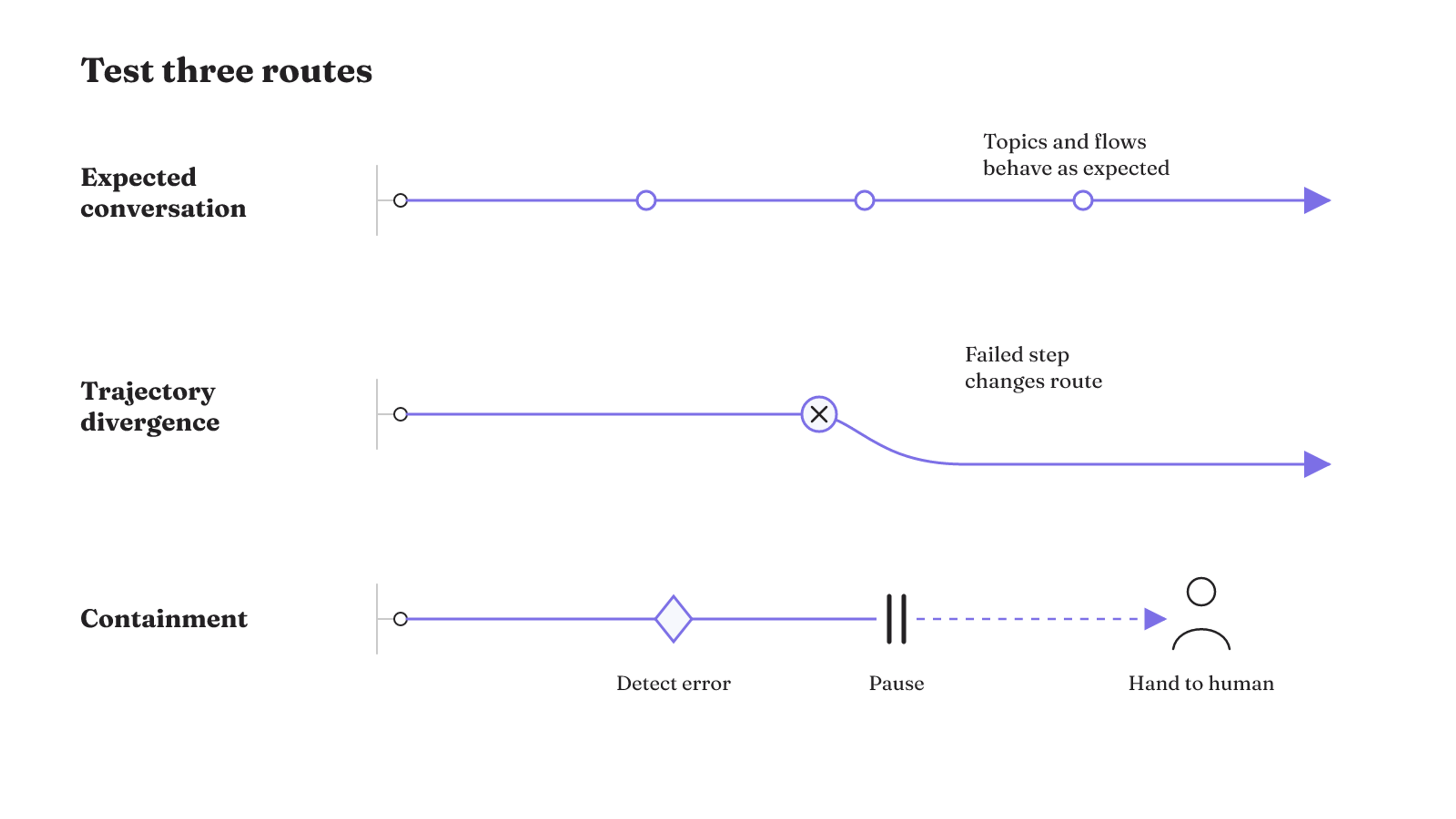 Three test trajectories show an expected conversation, a route changed by failure, and containment that detects the error, pauses execution, and transfers work to a human.