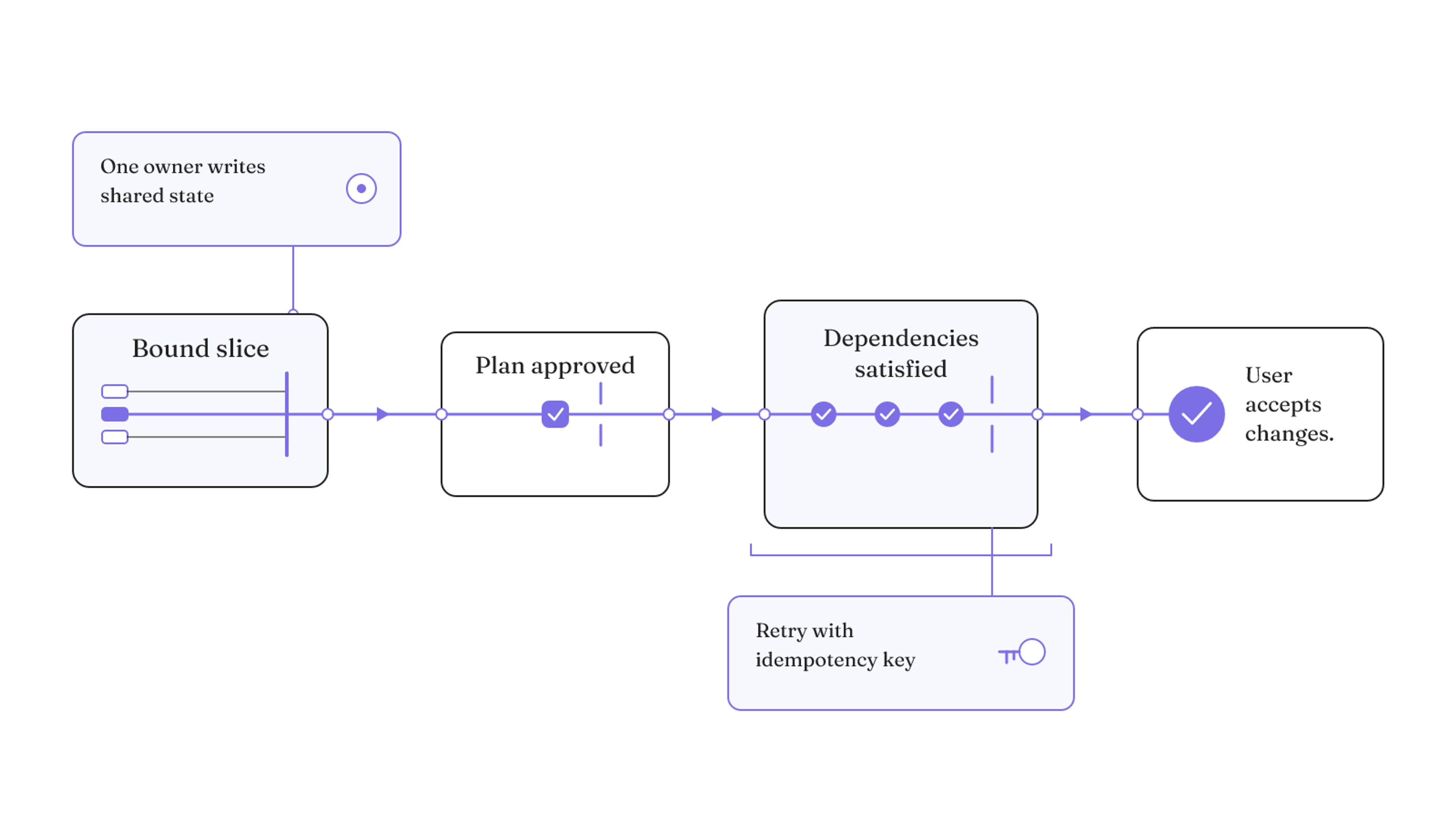 A controlled parallel coding slice advances from a defined boundary through plan approval and dependency release to user acceptance, with one shared-state owner and idempotent retries.