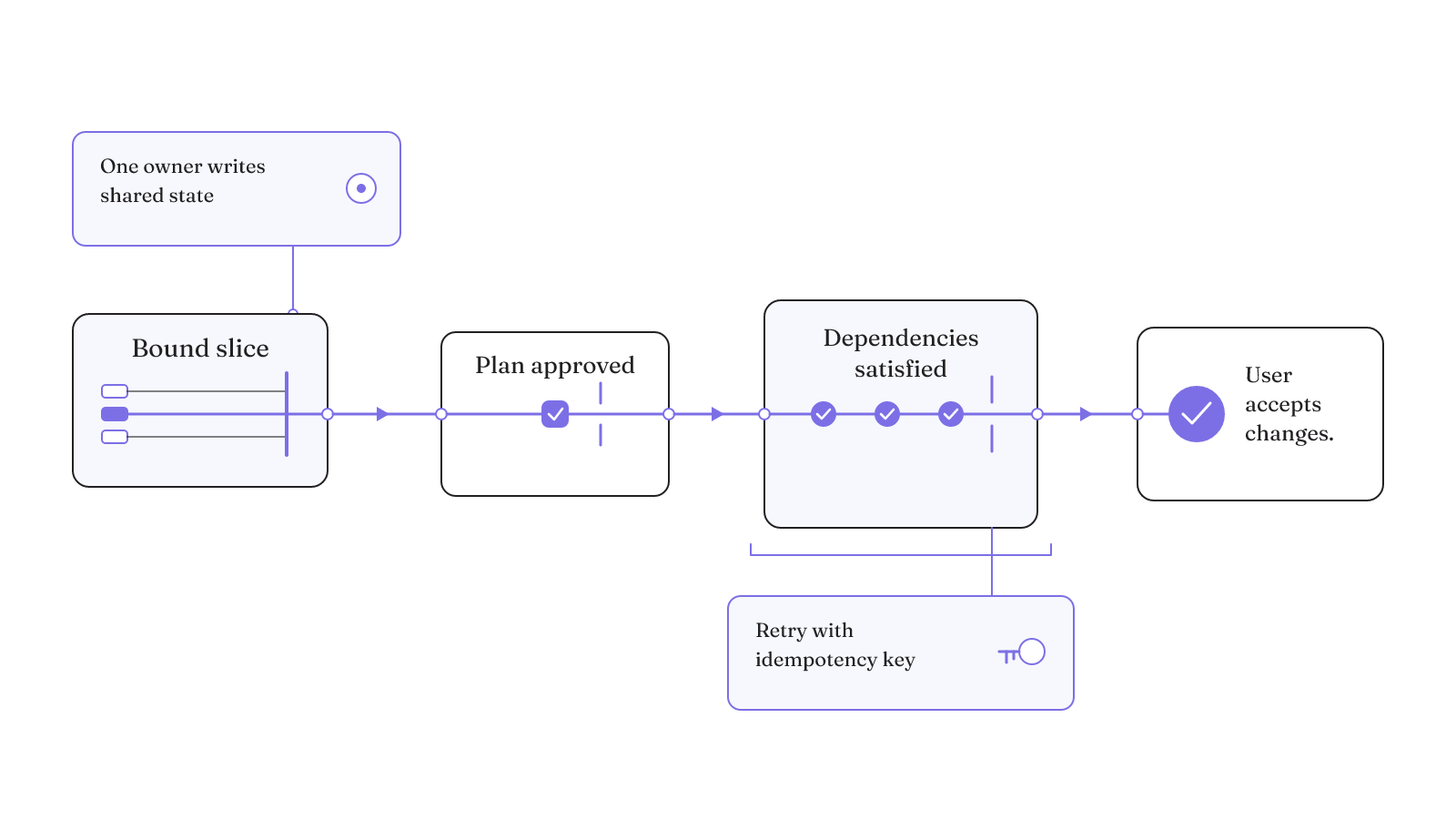 A controlled parallel coding slice advances from a defined boundary through plan approval and dependency release to user acceptance, with one shared-state owner and idempotent retries.