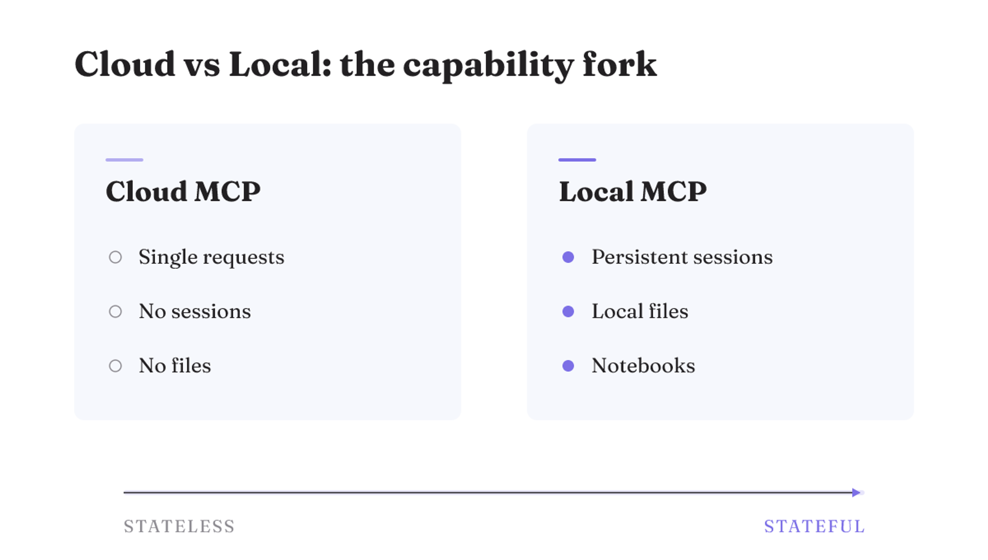 Cloud MCP is stateless: single requests, no sessions, no files. Local MCP adds sessions, files, notebooks.