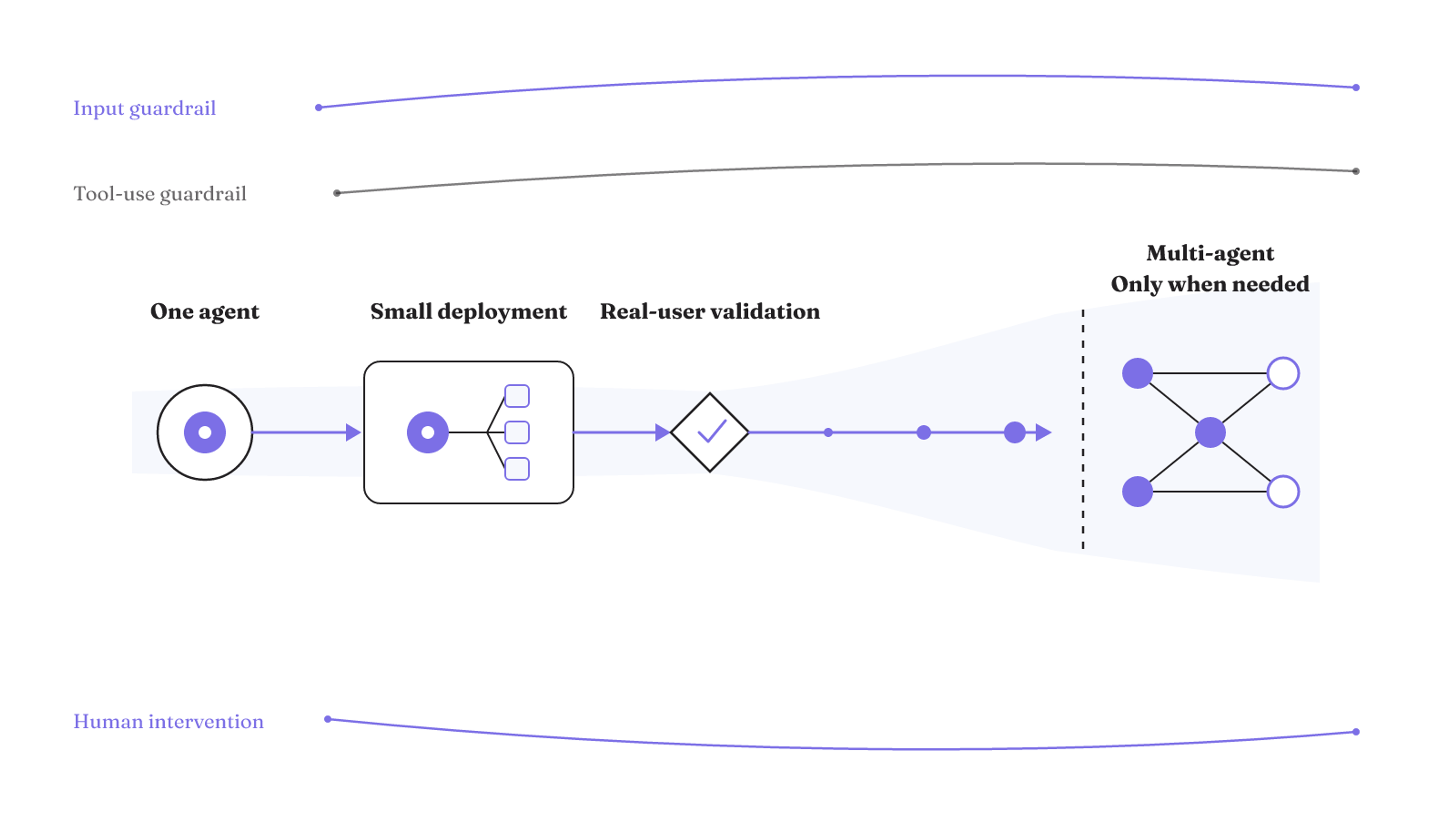Agent complexity expands from one agent only after small deployment and real-user validation, with input, tool-use, and human-intervention guardrails throughout.
