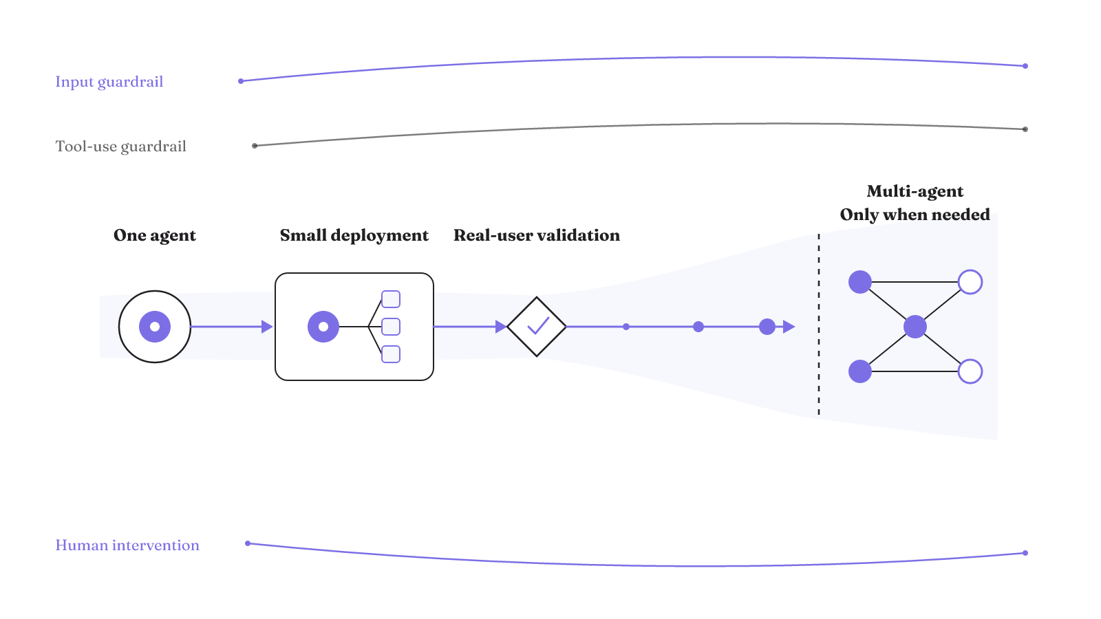Agent complexity expands from one agent only after small deployment and real-user validation, with input, tool-use, and human-intervention guardrails throughout.