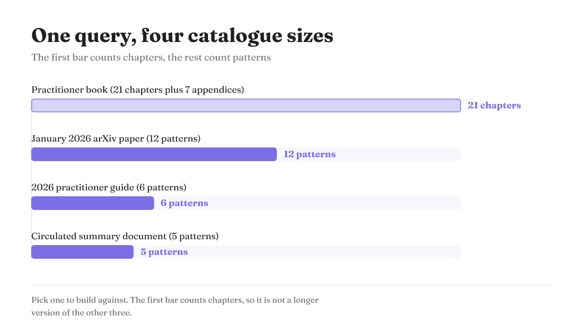 Four documents on one query: 21 chapters, then 12, 6 and 5 patterns. Rival taxonomies, not one list.