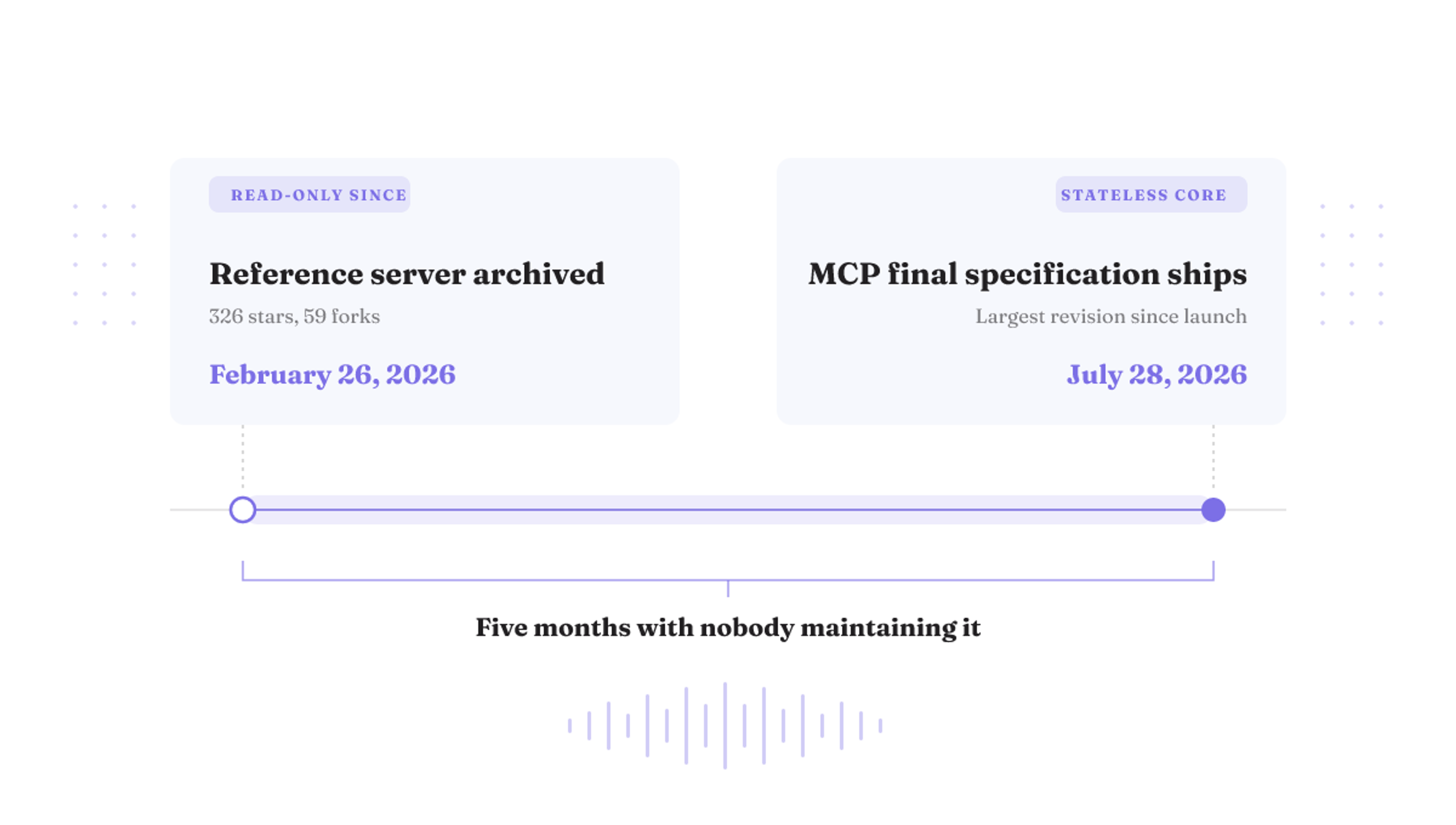 The reference server went read-only February 26, 2026, five months before MCP's final spec ships July 28, 2026.