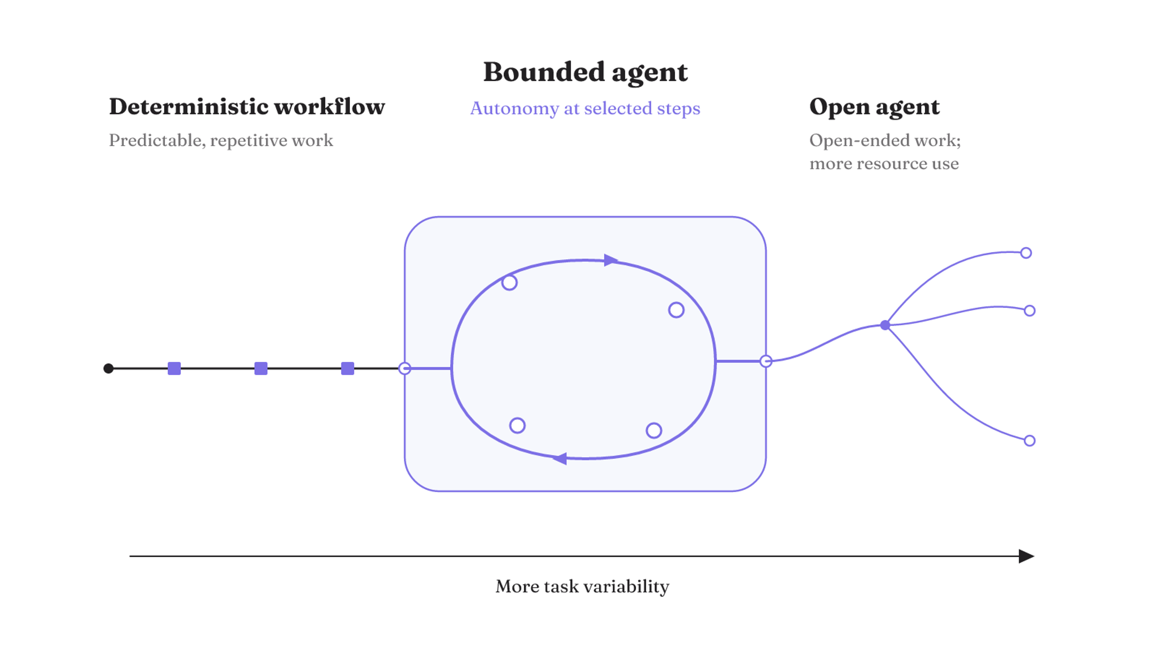 Variability increases from a deterministic workflow to a bounded agent and then an open agent, trading predefined control for adaptation and greater resource use.
