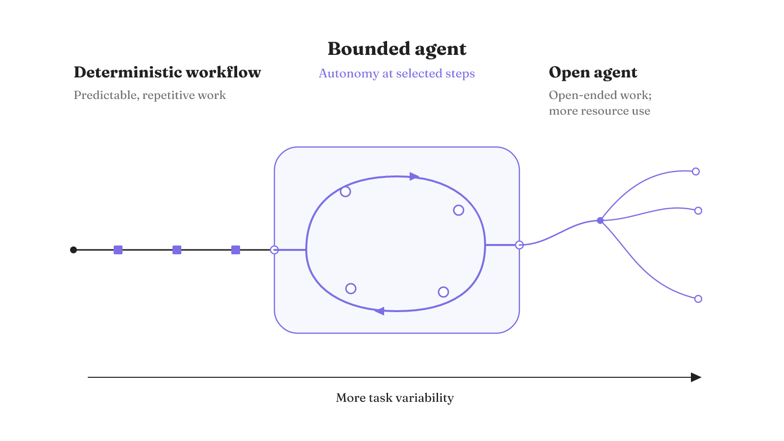 Variability increases from a deterministic workflow to a bounded agent and then an open agent, trading predefined control for adaptation and greater resource use.