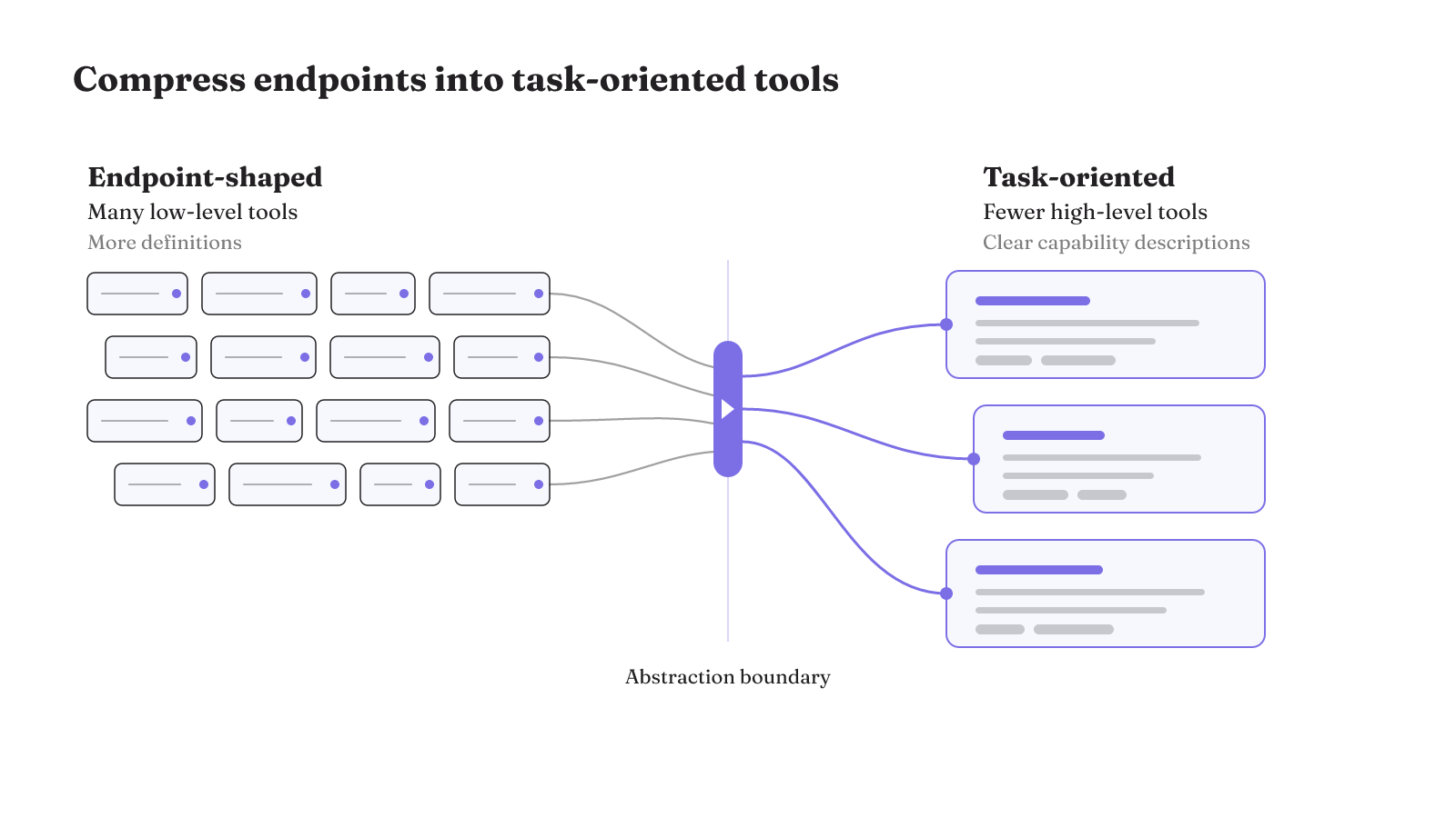 Many low-level endpoint-shaped tools consolidate into fewer high-level, task-oriented tools with clearer capability descriptions.