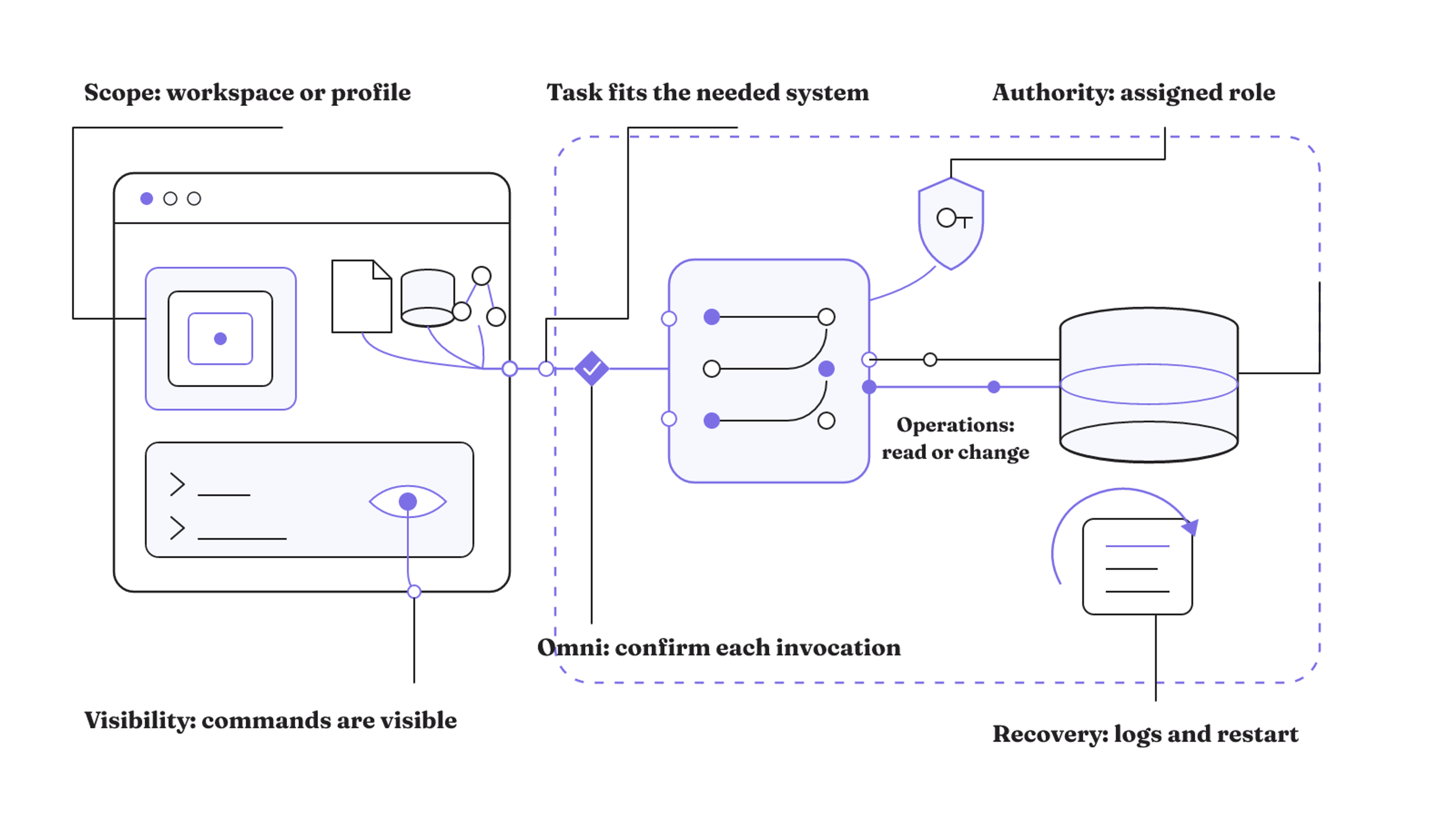 An MCP boundary map shows that task fit, configuration scope, role authority, operations, approval, command visibility, and recovery all need review.