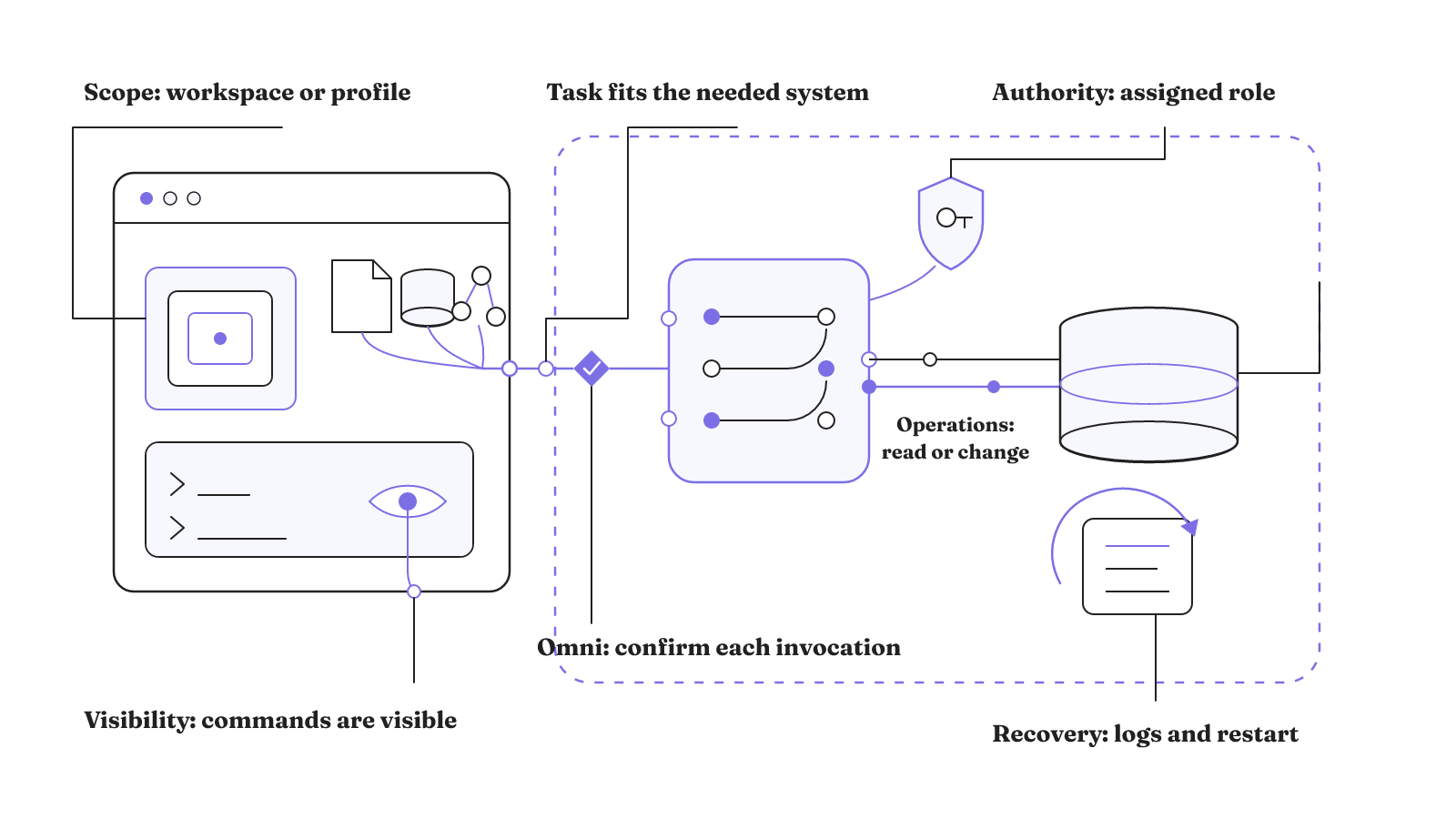 An MCP boundary map shows that task fit, configuration scope, role authority, operations, approval, command visibility, and recovery all need review.