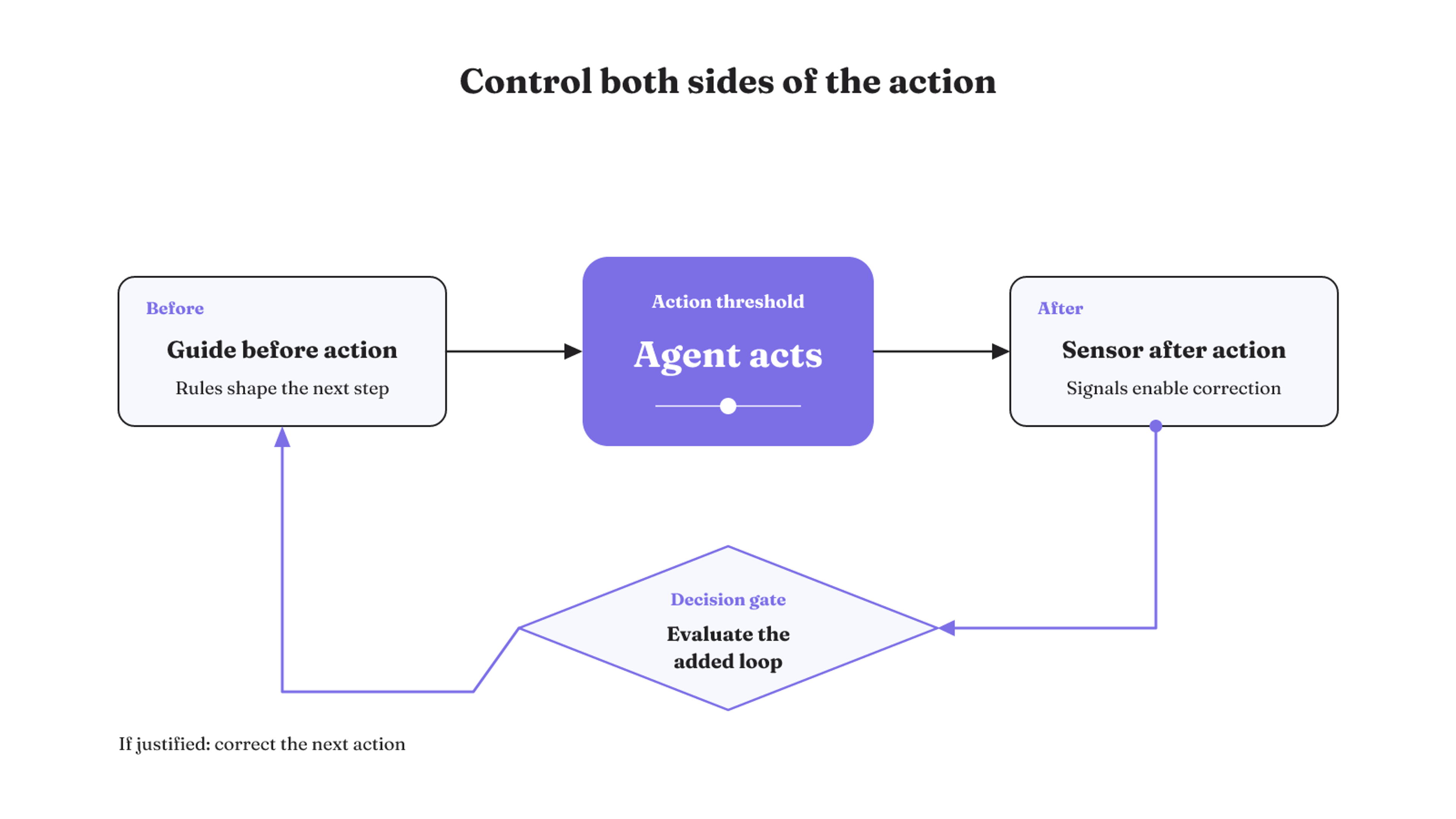 A pre-action guide steers the agent, a post-action sensor feeds correction back, and evaluation determines whether the added loop is justified.
