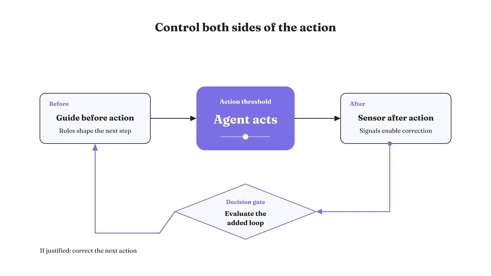 A pre-action guide steers the agent, a post-action sensor feeds correction back, and evaluation determines whether the added loop is justified.