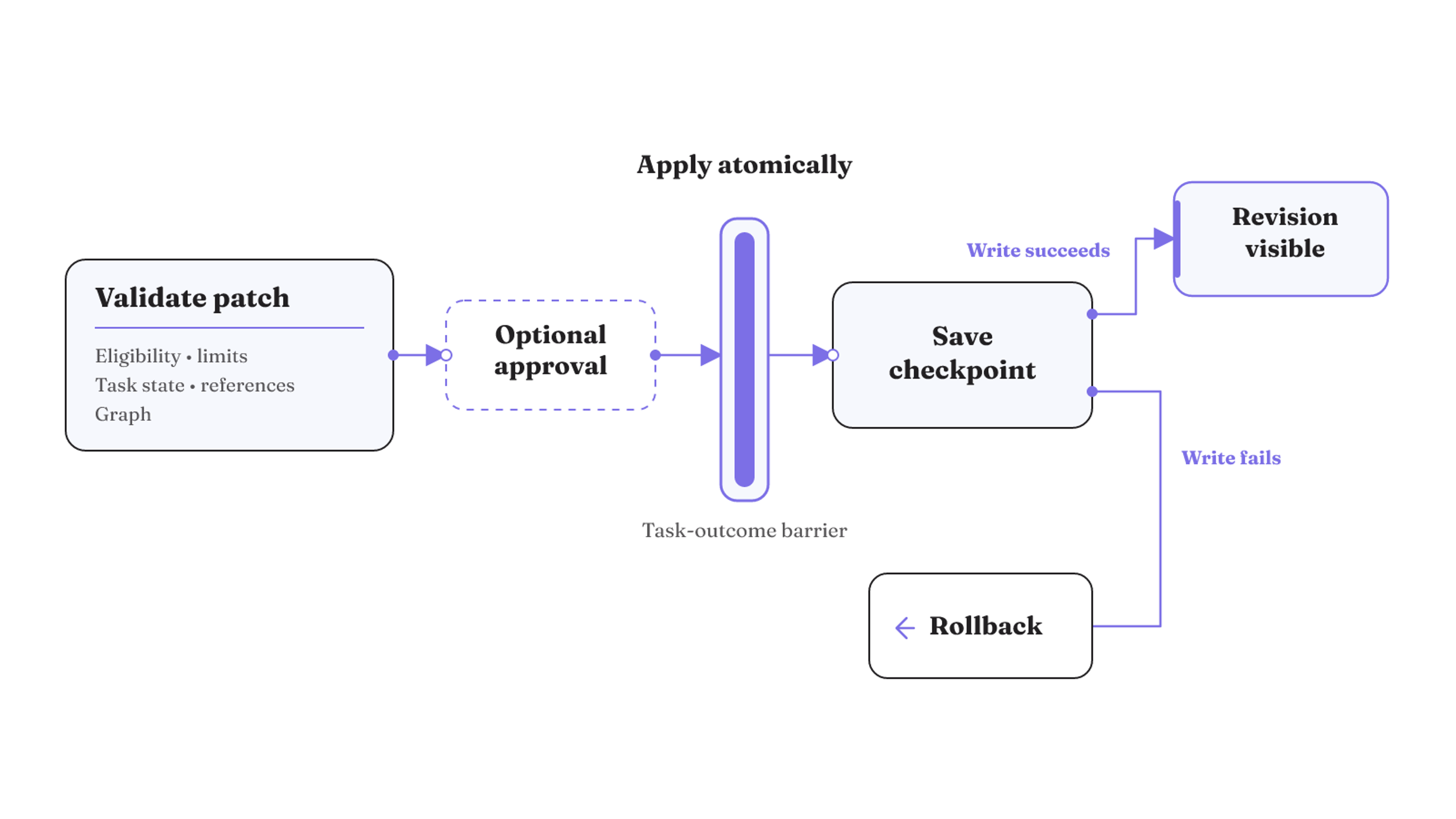 A validated plan patch passes optional approval, applies atomically at the task-outcome barrier, and rolls back when its checkpoint write fails.