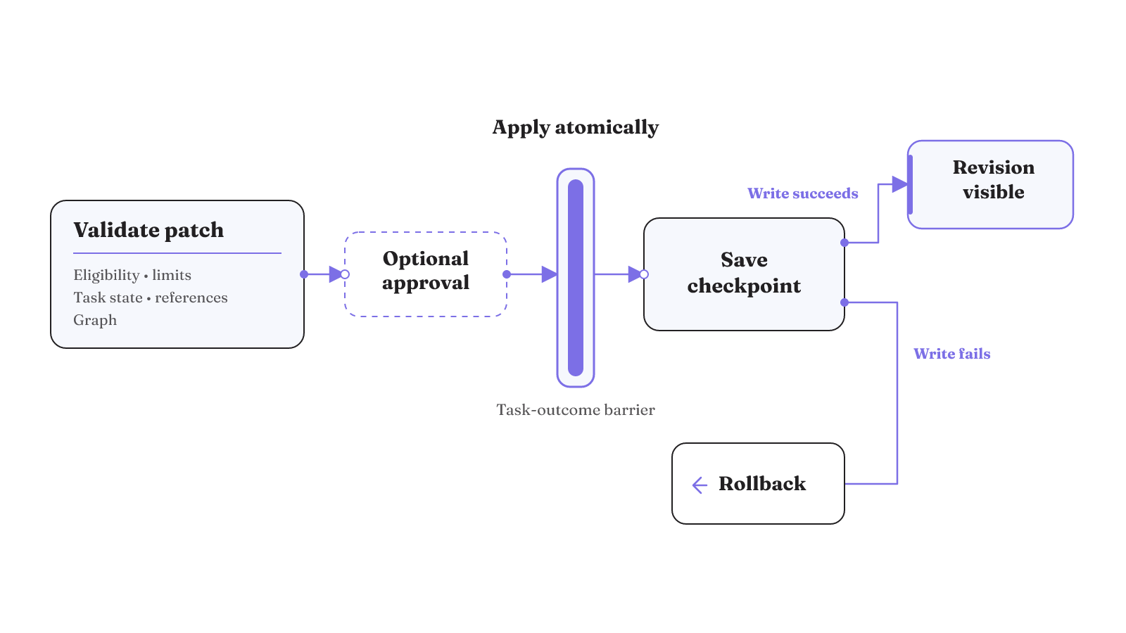 A validated plan patch passes optional approval, applies atomically at the task-outcome barrier, and rolls back when its checkpoint write fails.
