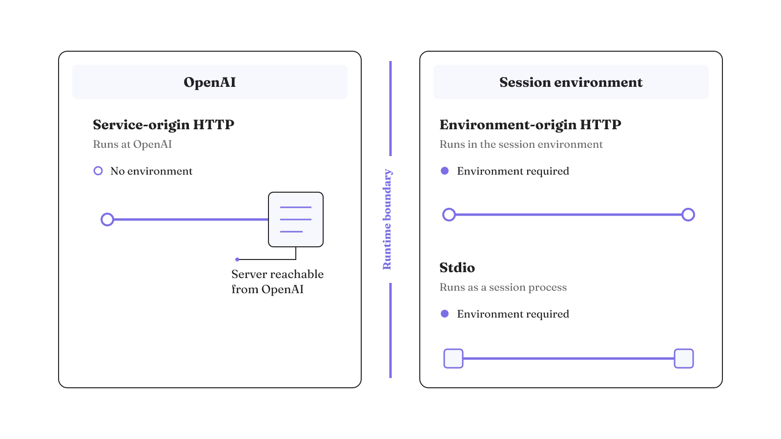 Service-origin HTTP runs at OpenAI, while environment-origin HTTP and stdio run in the session environment and require one.
