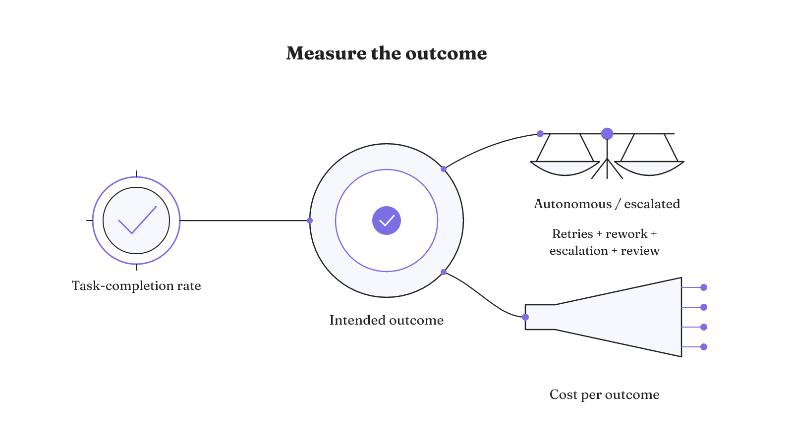 Architecture performance is judged by task completion, autonomous versus escalated outcomes, and full cost per outcome including retries, rework, escalation, and review.