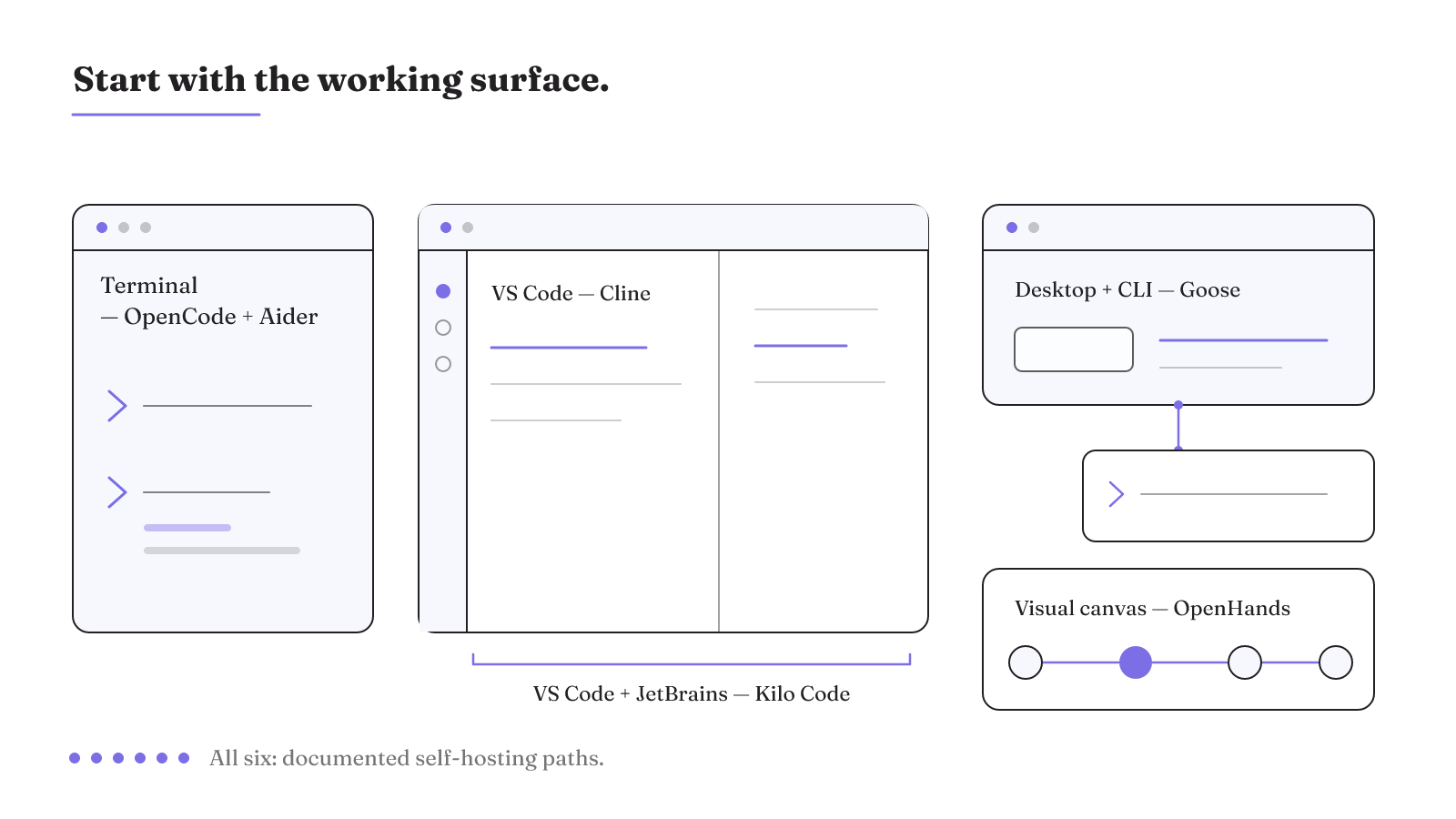 OpenCode and Aider are terminal-first, Cline centers VS Code, Kilo Code spans VS Code and JetBrains, Goose spans desktop and CLI, and OpenHands uses a visual canvas.