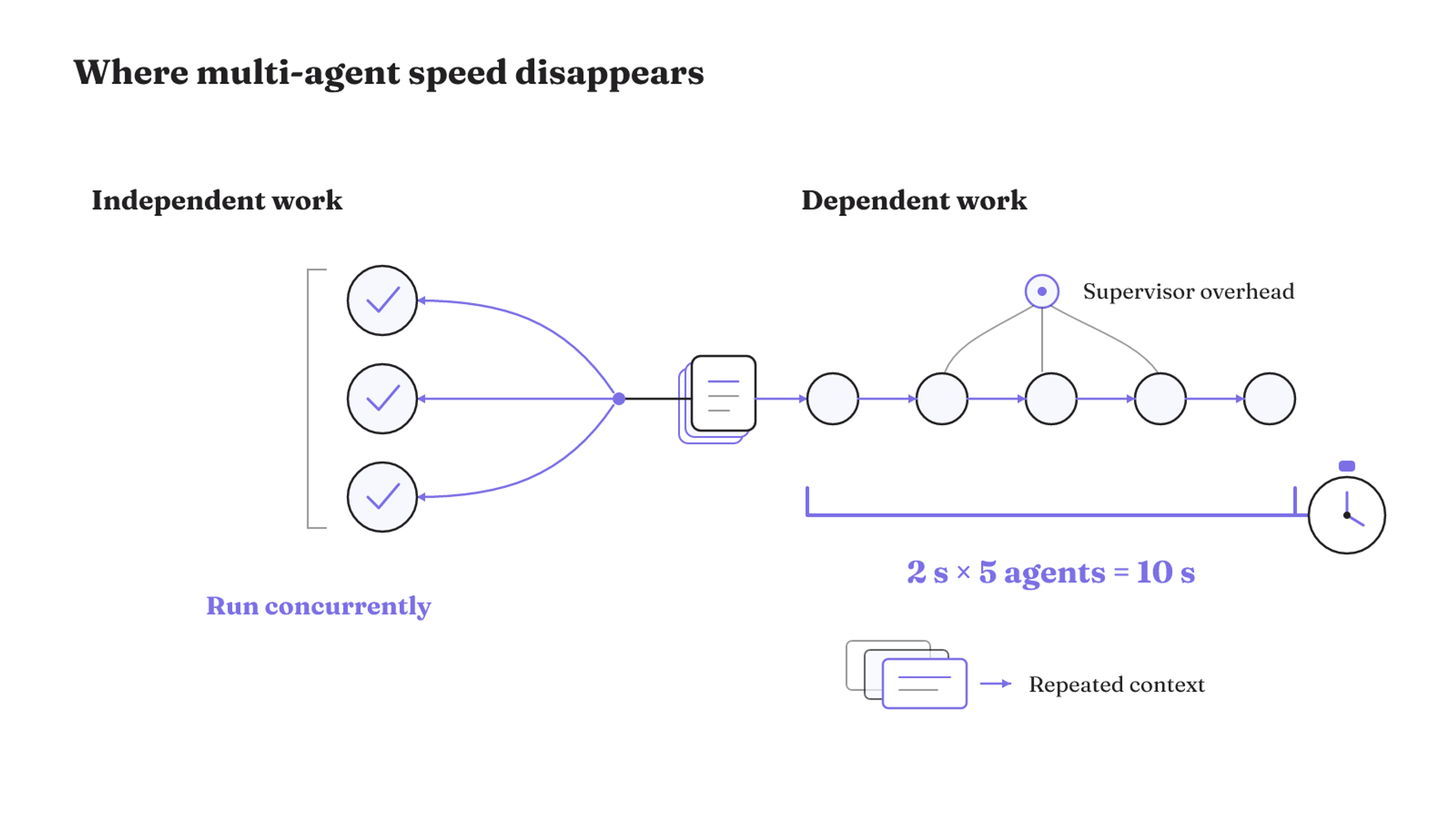 Independent tasks branch concurrently, while five dependent two-second agent stages accumulate into a ten-second path with supervisor and context overhead.