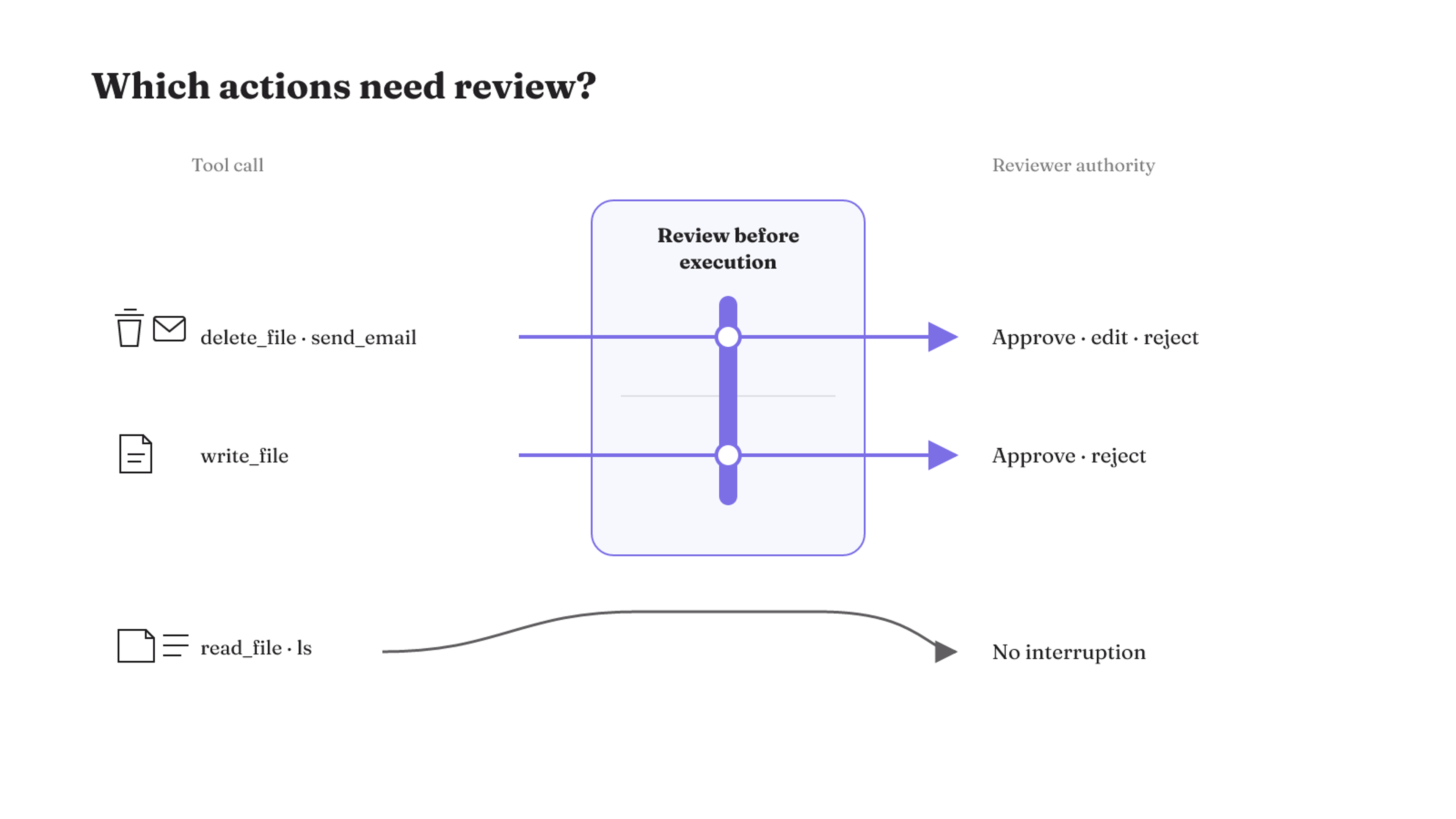 Delete, email, and write actions cross a review gate with defined reviewer choices, while read and list actions bypass interruption.