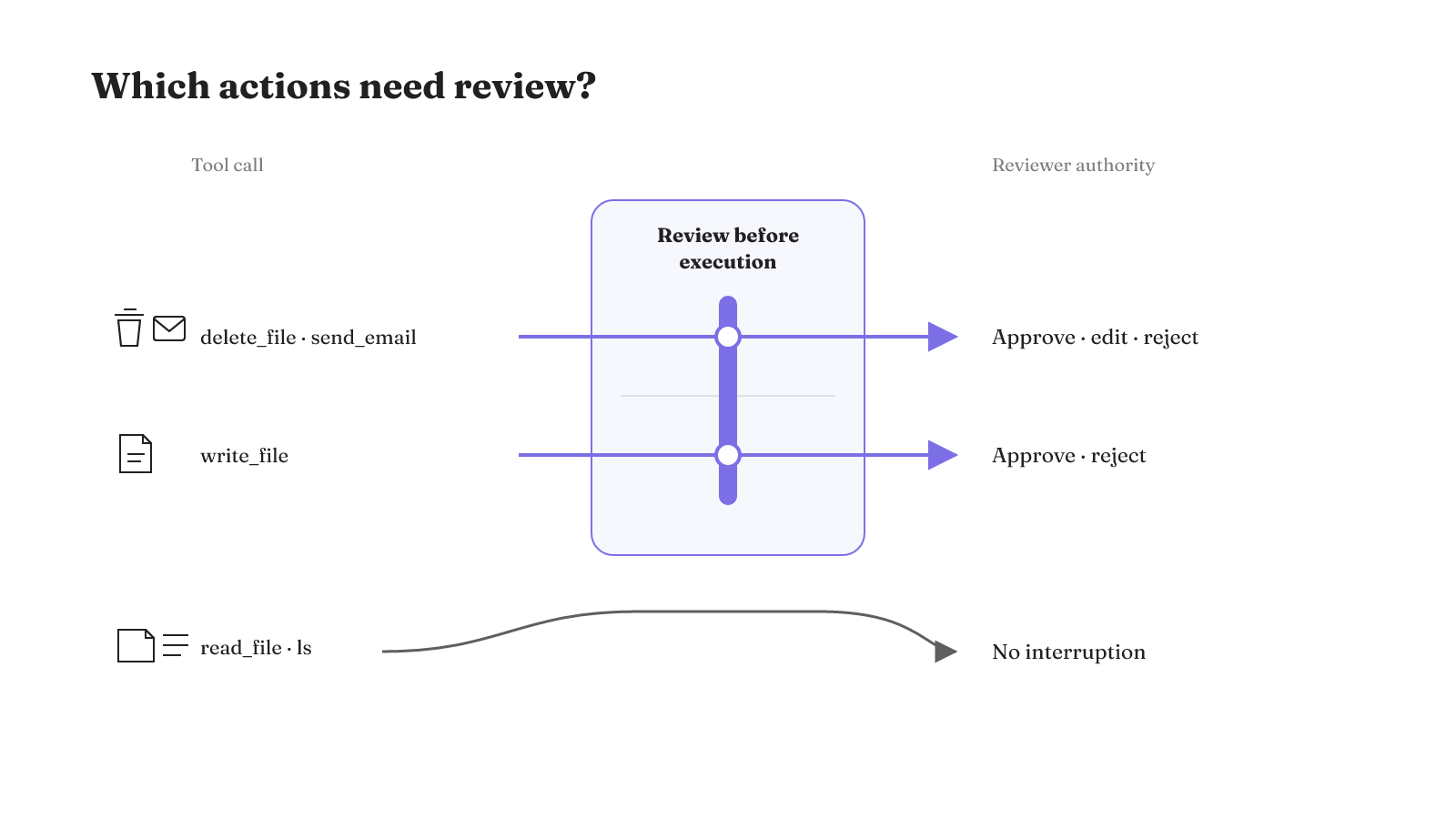 Delete, email, and write actions cross a review gate with defined reviewer choices, while read and list actions bypass interruption.