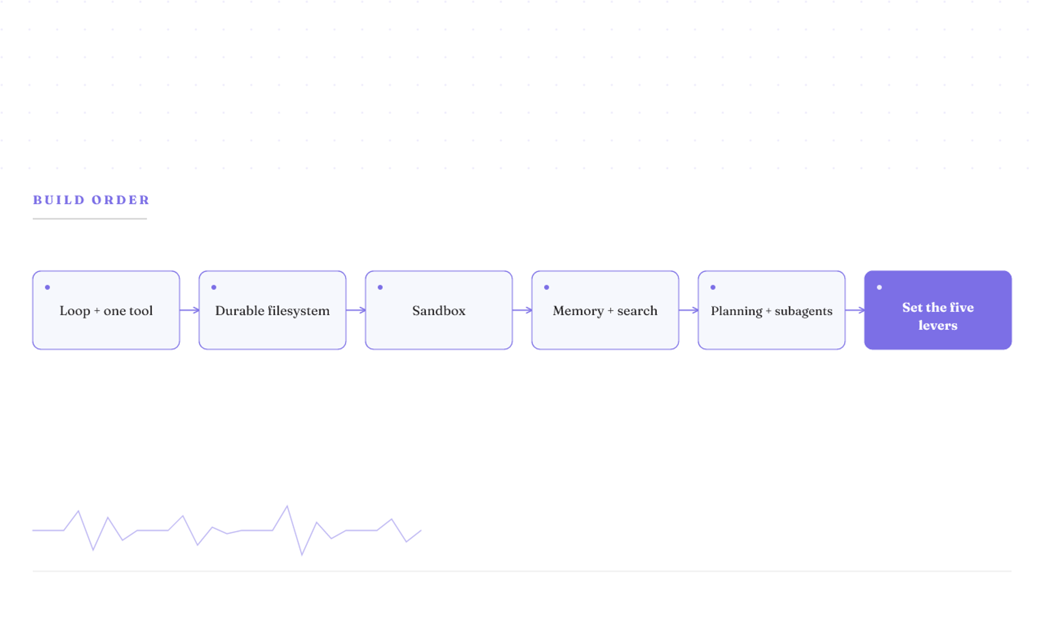 Build order: loop and one tool, then filesystem, sandbox, memory and search, planning and subagents, then set the five levers.