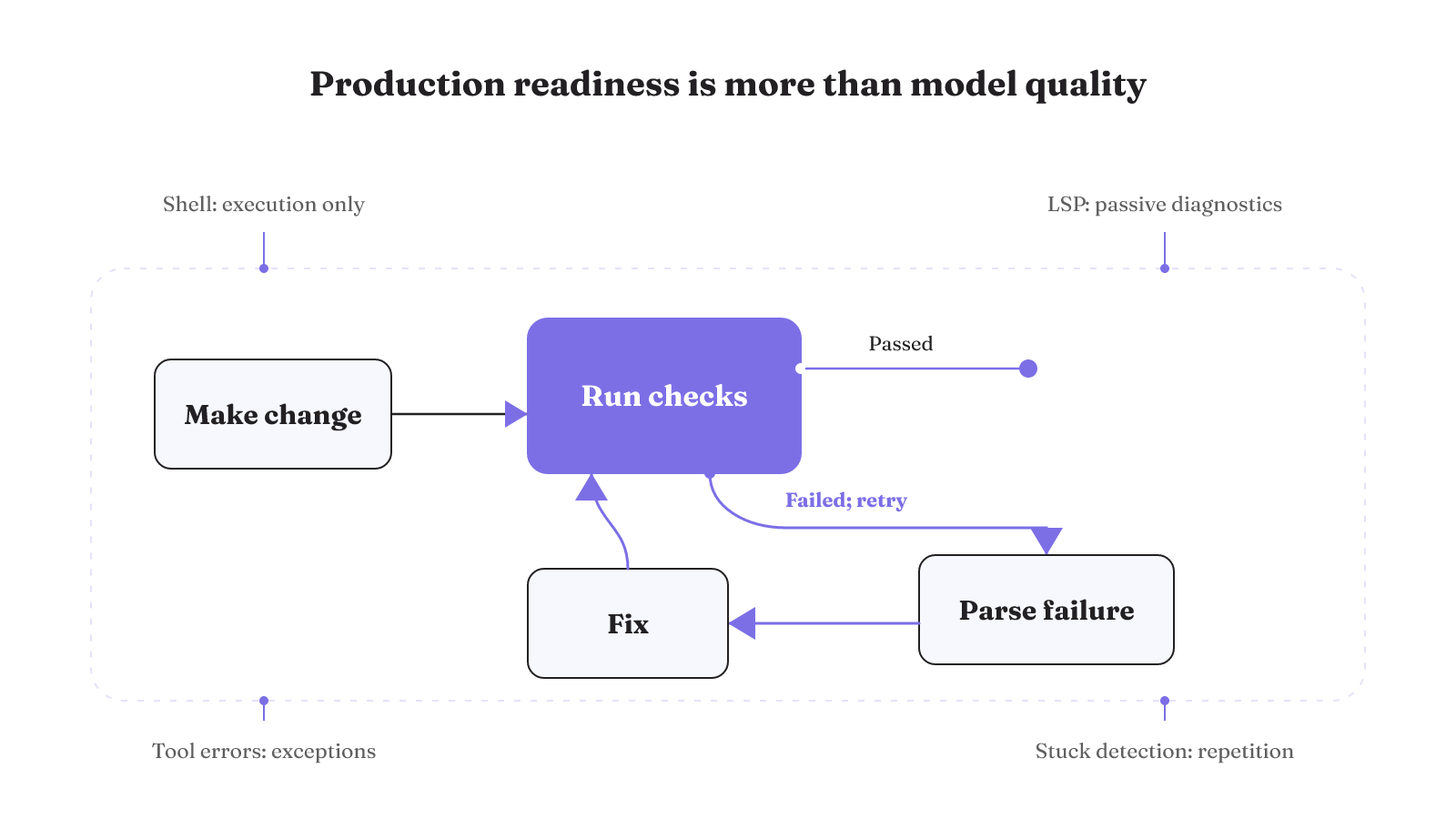 A failed check enters a parse-and-fix feedback loop, while shell access, LSP diagnostics, tool-error recovery, and stuck detection remain distinct adjacent mechanisms.