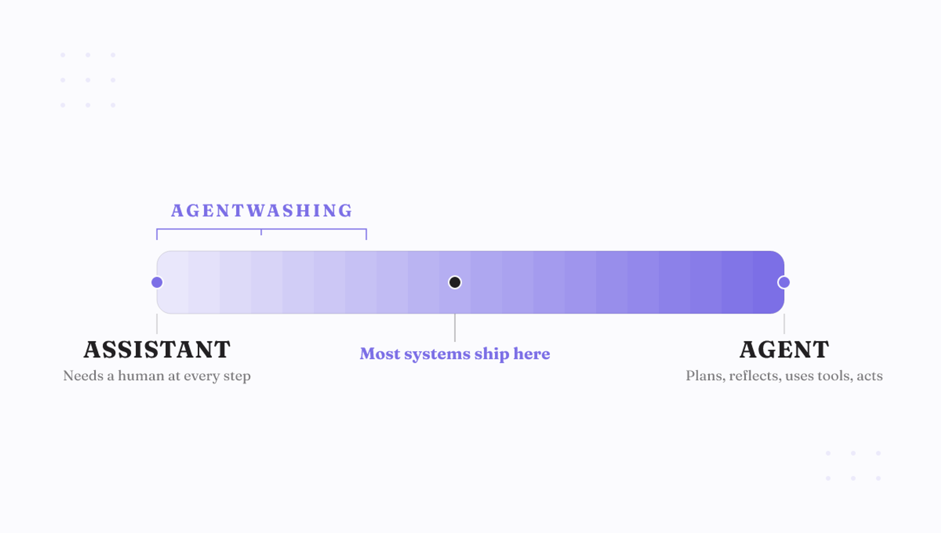 Assistant-to-agent spectrum: agentwashing sits near the dependent end; most shipping systems land in the middle.