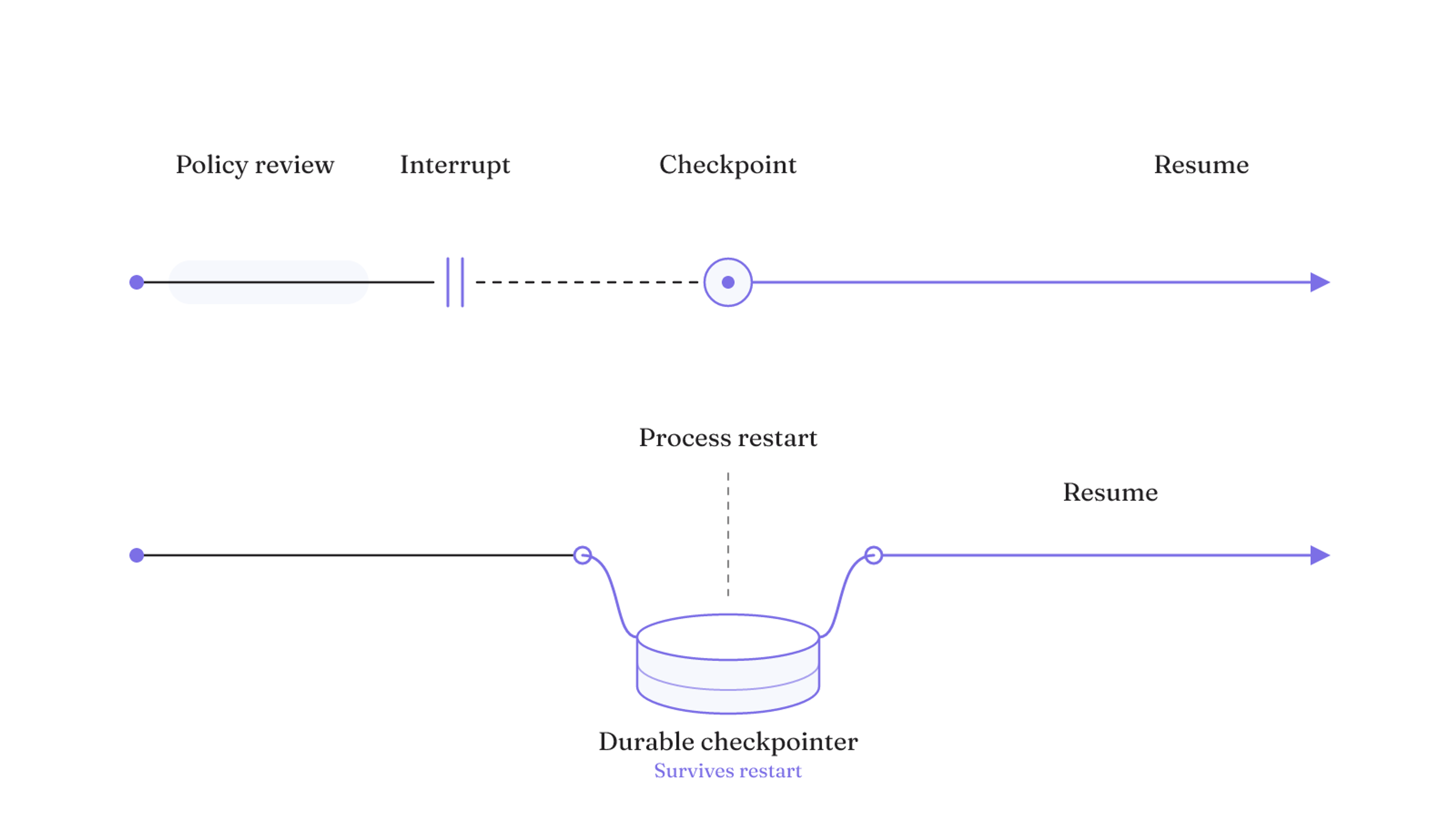 An interrupt and checkpoint can pause and resume a review, while surviving a process restart requires a durable checkpointer.