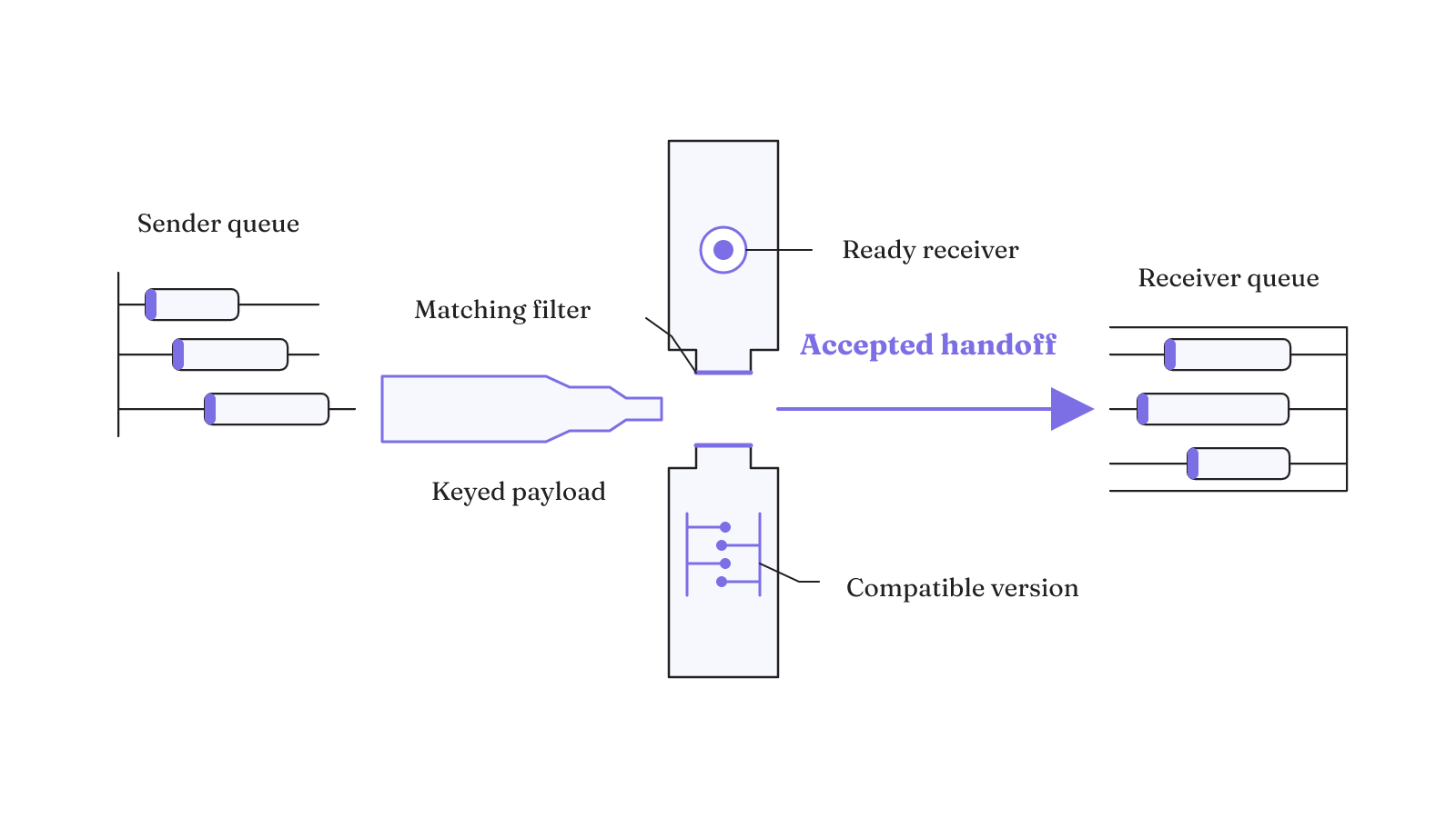 A handoff crosses the boundary only when receiver readiness, payload-filter alignment, and protocol compatibility all agree.