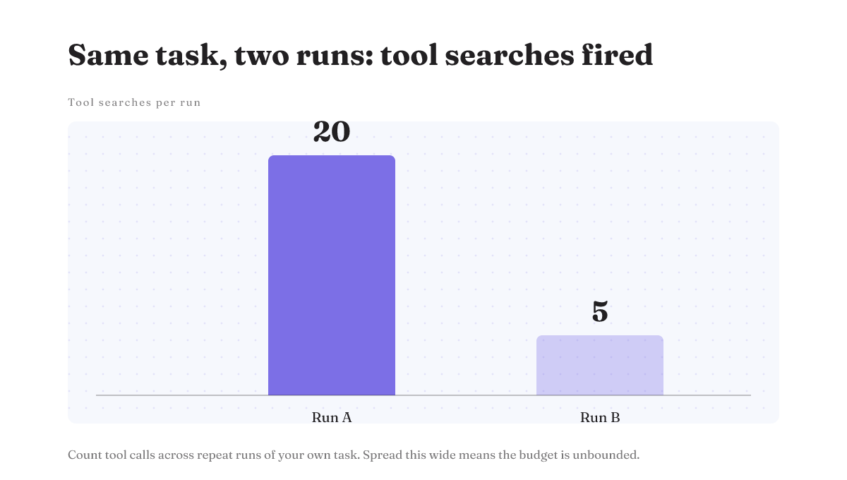 Same task, two runs: 20 tool searches on one, 5 on the other, with no discernible reason.