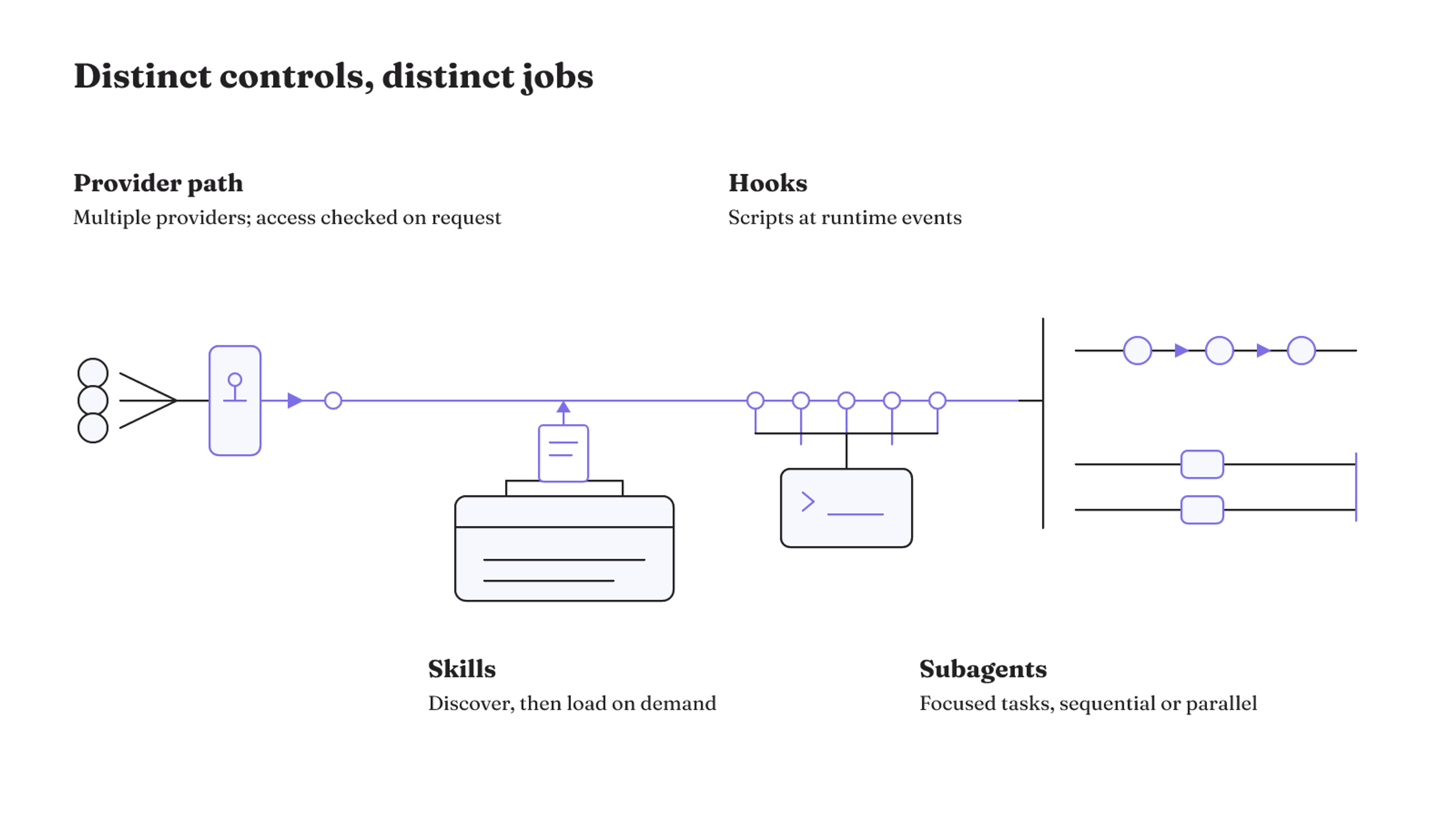 Goose separates provider access, on-demand skills, event hooks, and subagent execution into distinct control mechanisms.