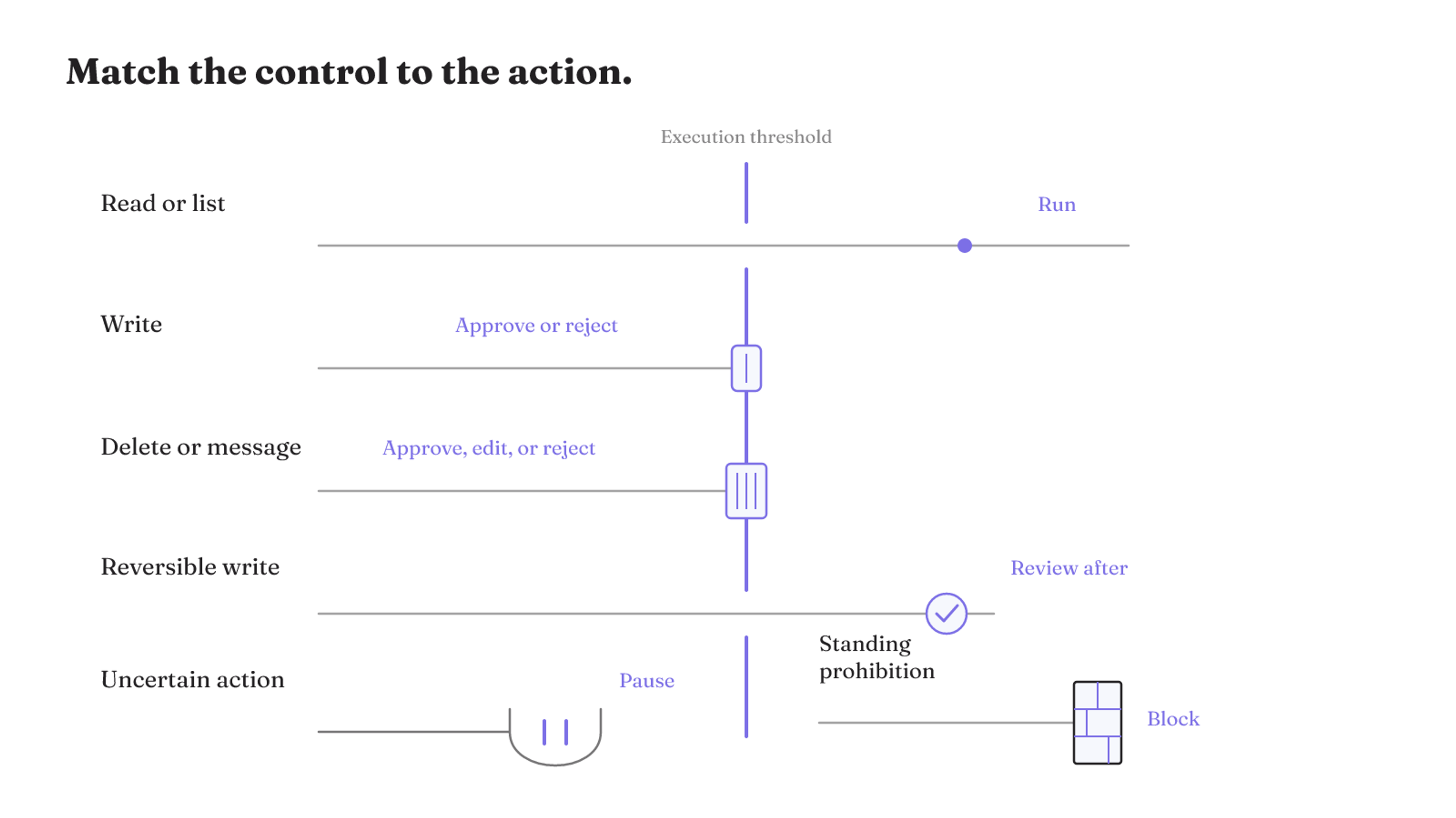 Tool calls map to different boundaries: reads run, writes receive approval or later review, uncertain actions pause, and prohibited actions are blocked.