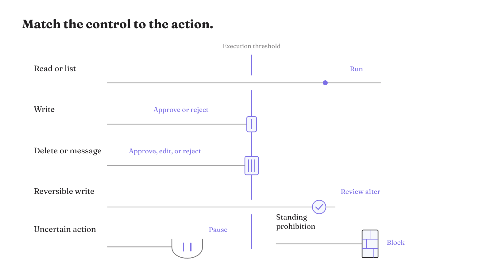 Tool calls map to different boundaries: reads run, writes receive approval or later review, uncertain actions pause, and prohibited actions are blocked.