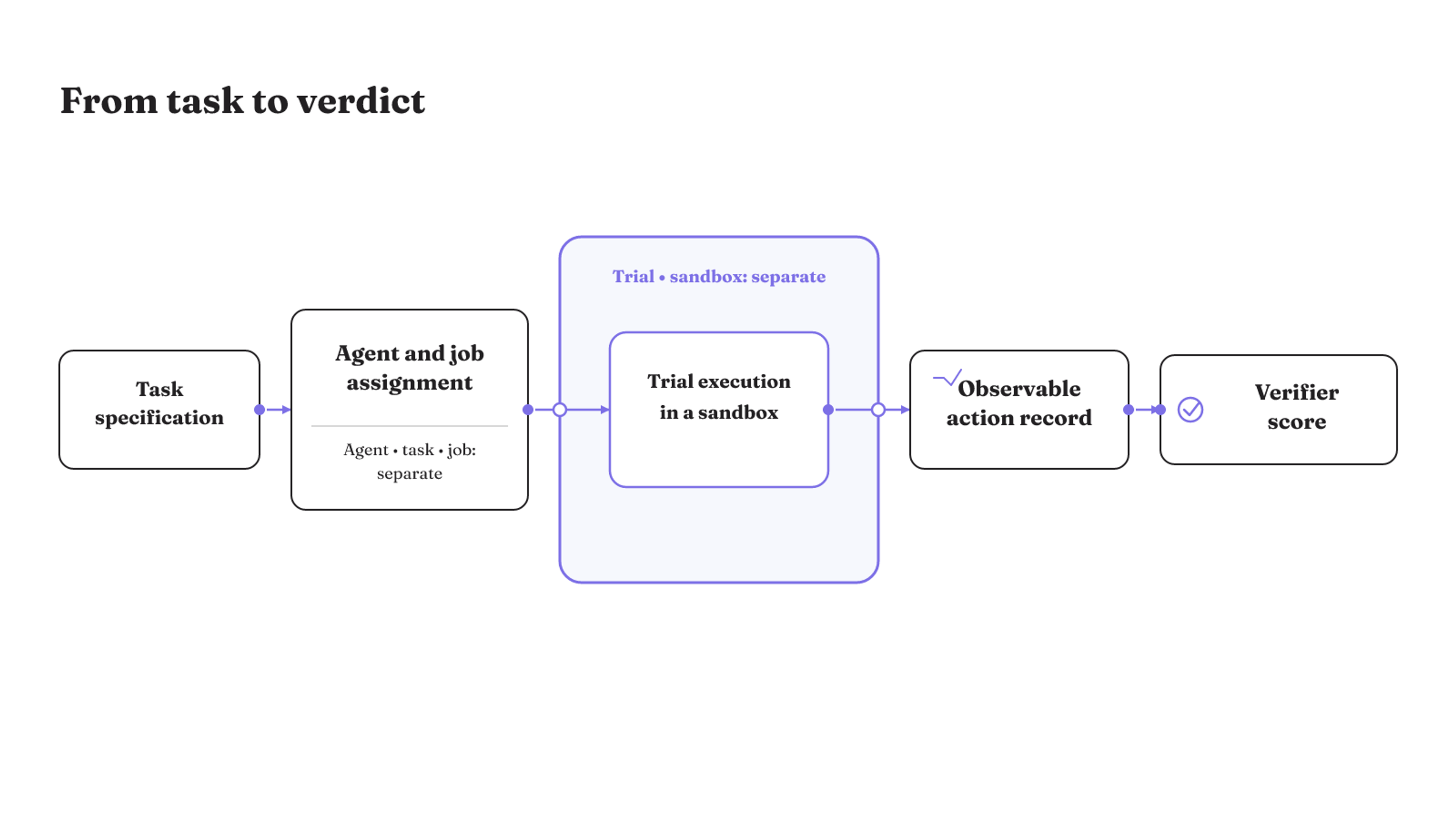 Harbor turns a specified task into a verifier score through assignment, sandboxed execution, and an observable action record.
