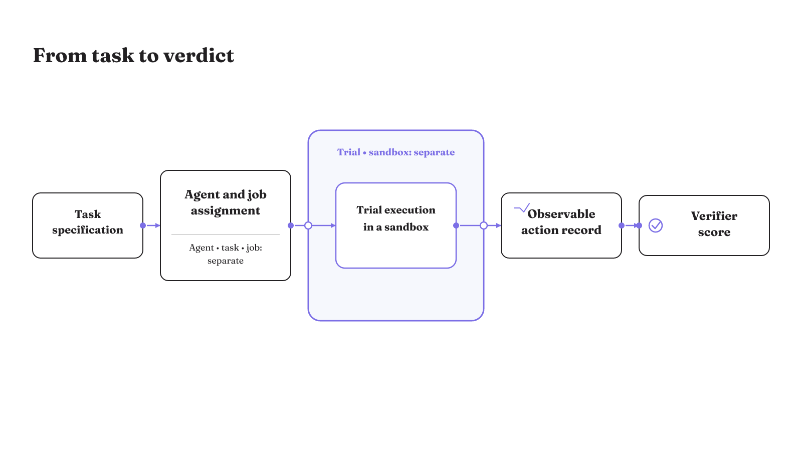 Harbor turns a specified task into a verifier score through assignment, sandboxed execution, and an observable action record.