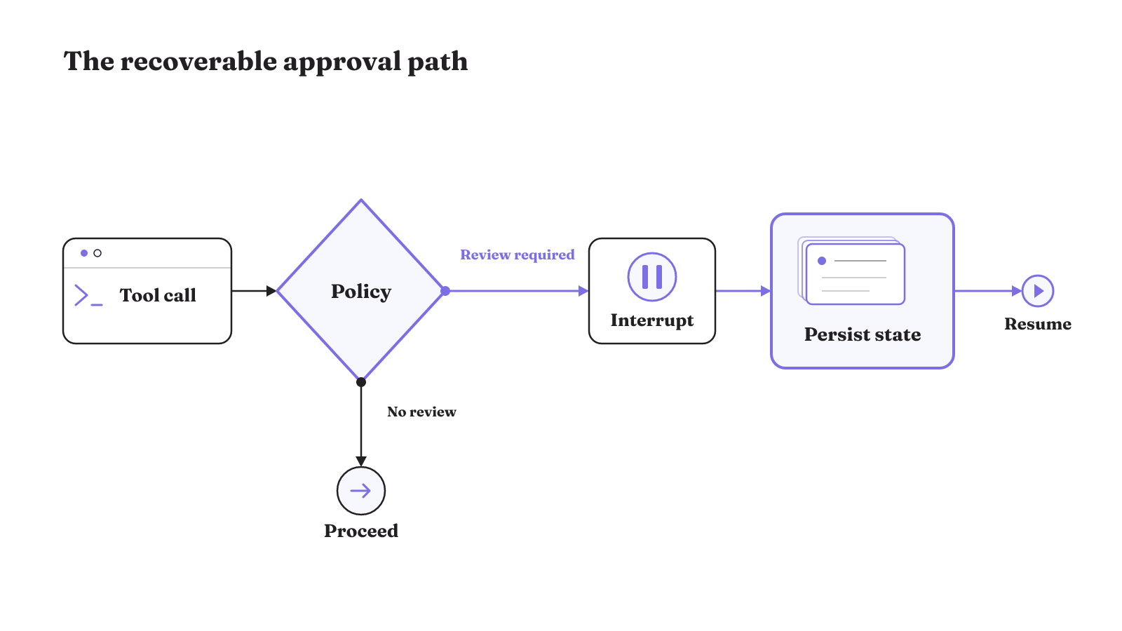A policy sends reviewed tool calls through an interrupt and persisted checkpoint for later resumption, while no-review calls proceed.