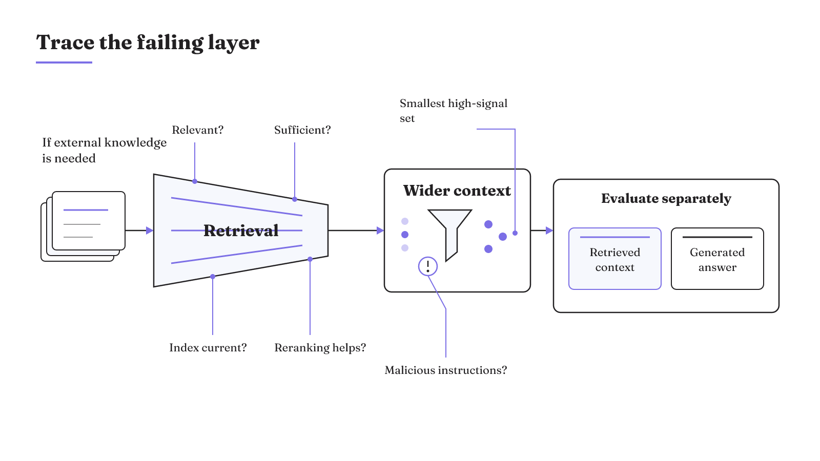 A diagnostic path locates relevance, sufficiency, index freshness, and reranking in retrieval; high-signal selection and malicious instructions in wider context; then evaluates retrieved context and generated answer separately.