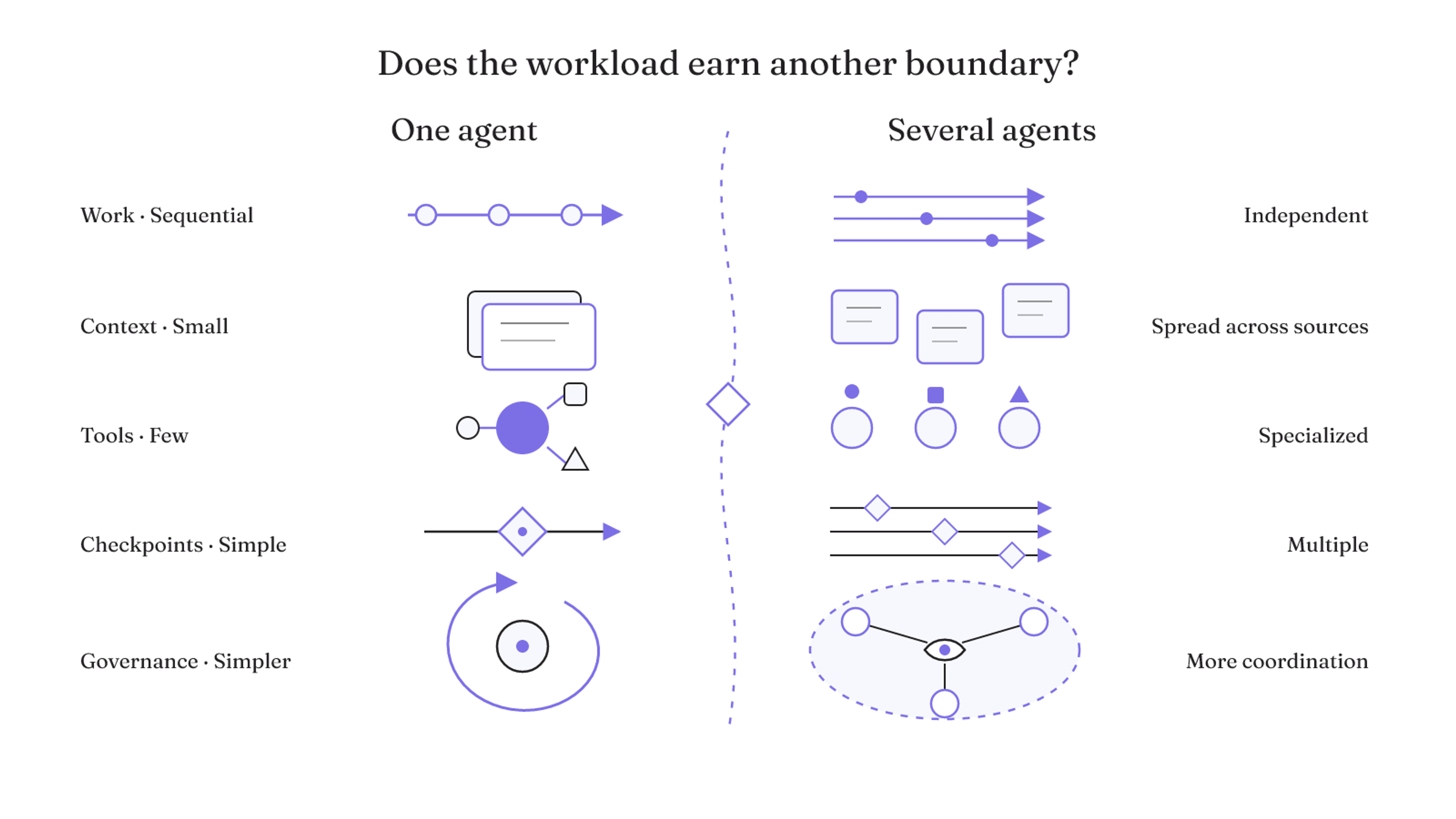 One agent fits sequential work with compact context and fewer tools; several agents fit independent work that earns specialization, checkpoints, and coordination.