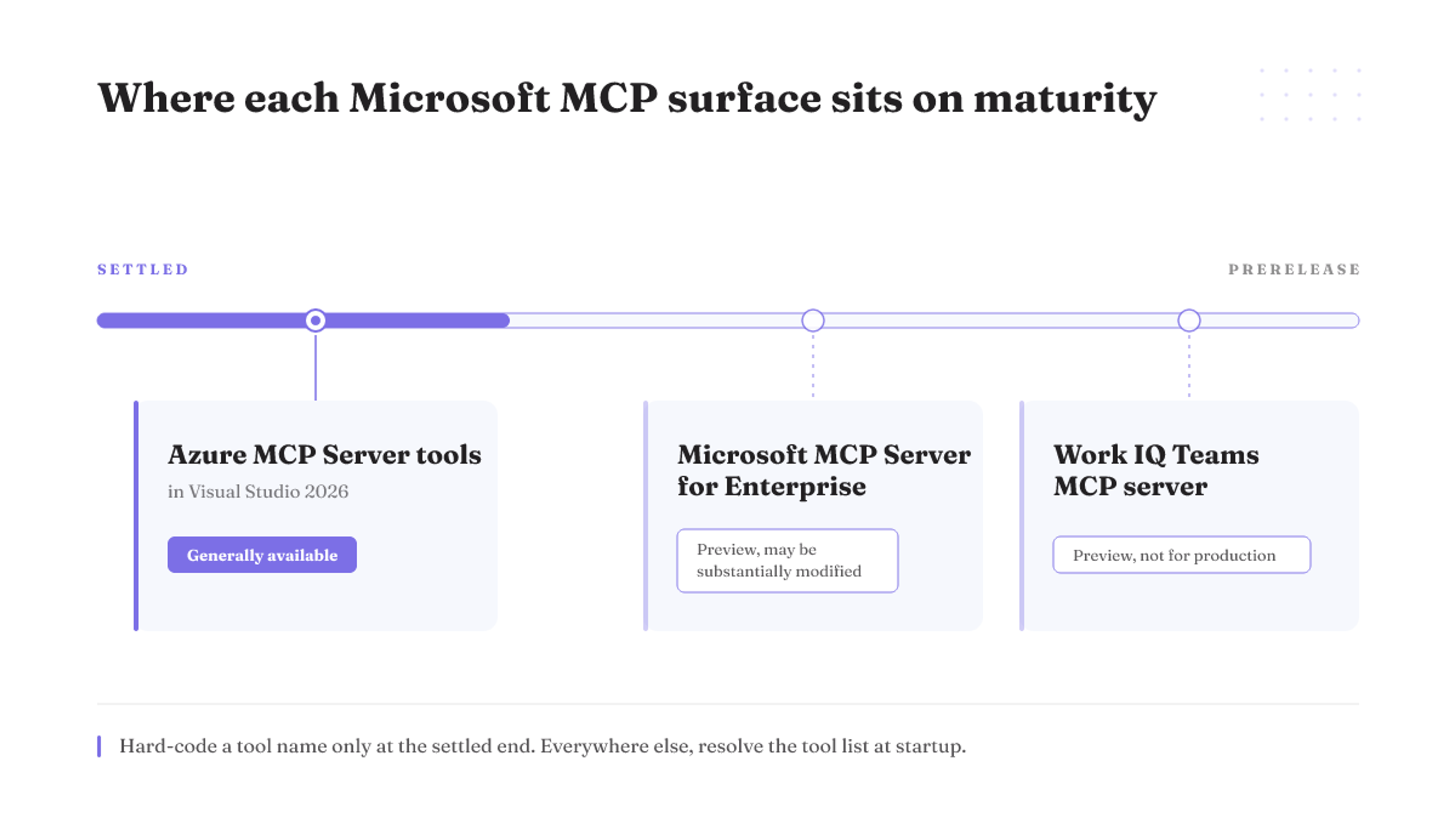 Azure MCP tools are generally available; both Teams-side MCP servers sit at the preview end of the maturity scale.
