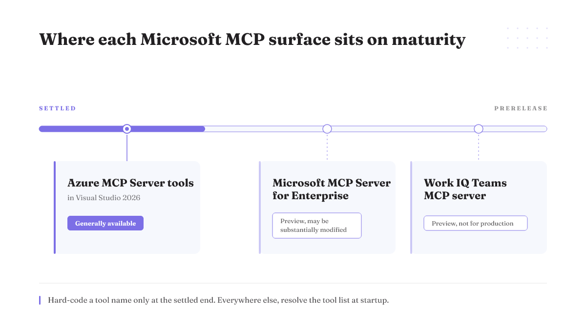 Azure MCP tools are generally available; both Teams-side MCP servers sit at the preview end of the maturity scale.