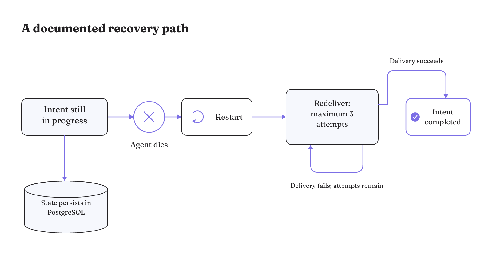 An in-progress intent persists after the agent dies, restarts with at most three delivery attempts, and then completes.