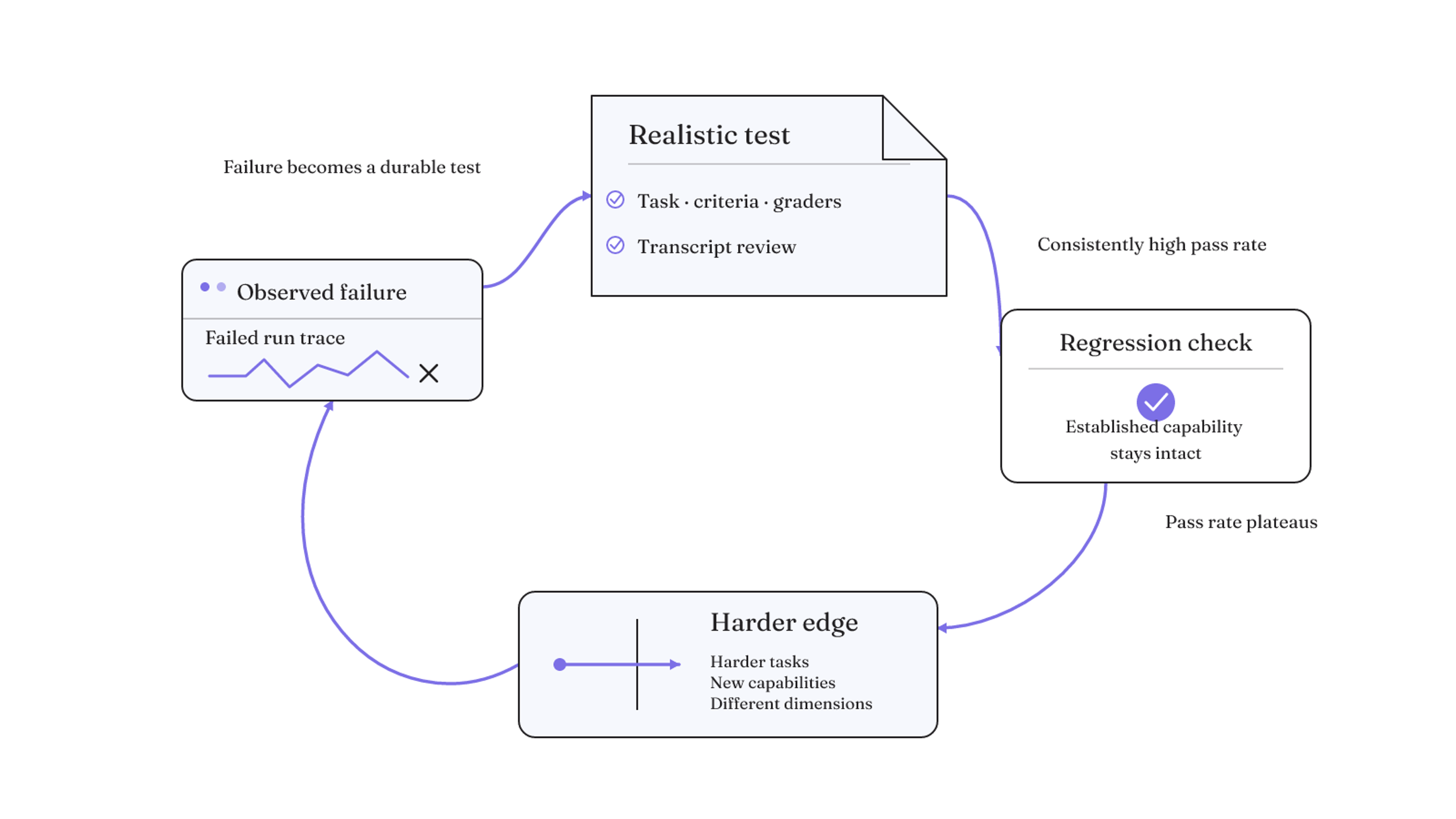Evaluation turns observed failures into realistic tests, promotes stable capabilities to regression checks, and advances to harder tasks when progress plateaus.