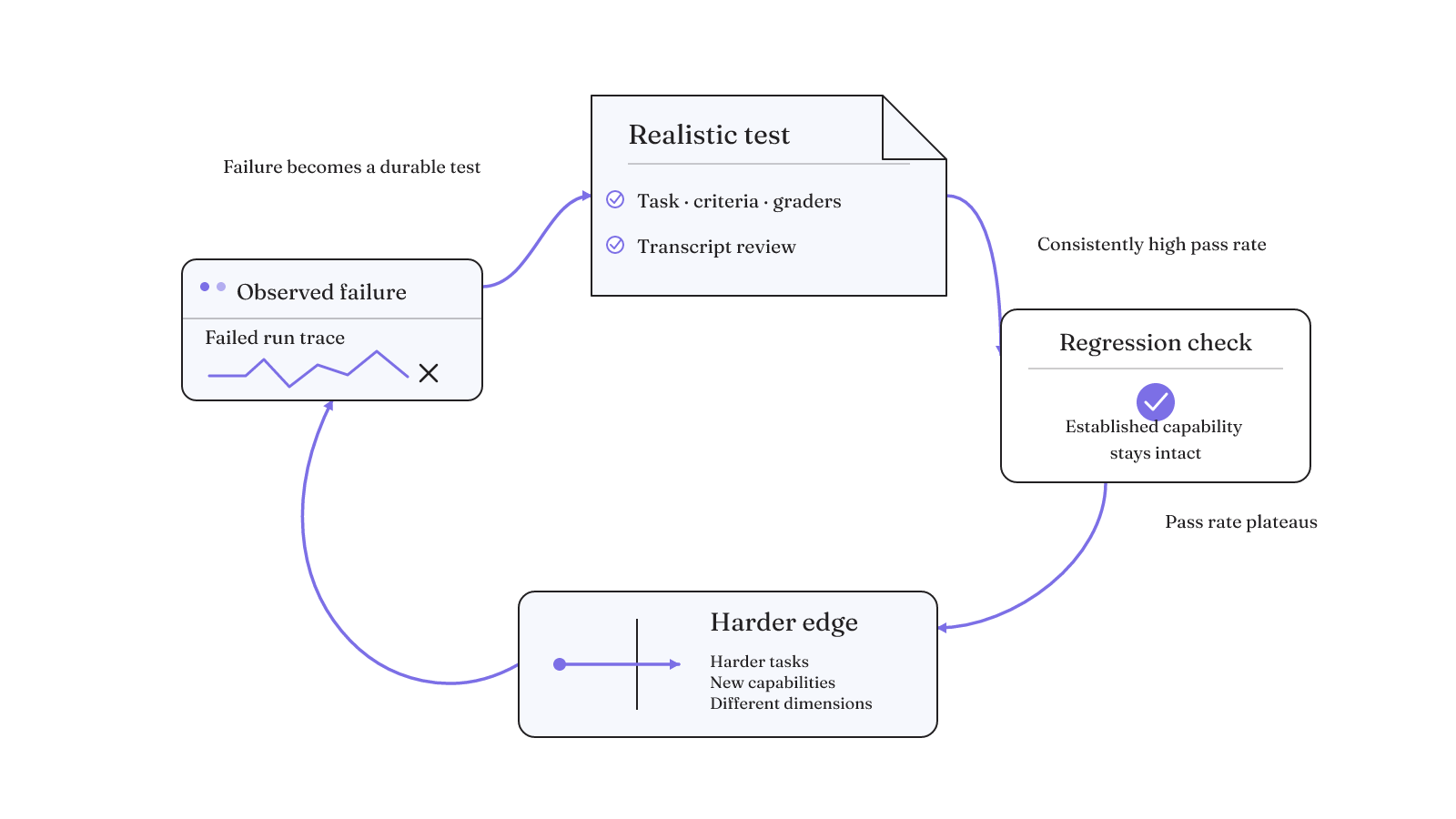 Evaluation turns observed failures into realistic tests, promotes stable capabilities to regression checks, and advances to harder tasks when progress plateaus.