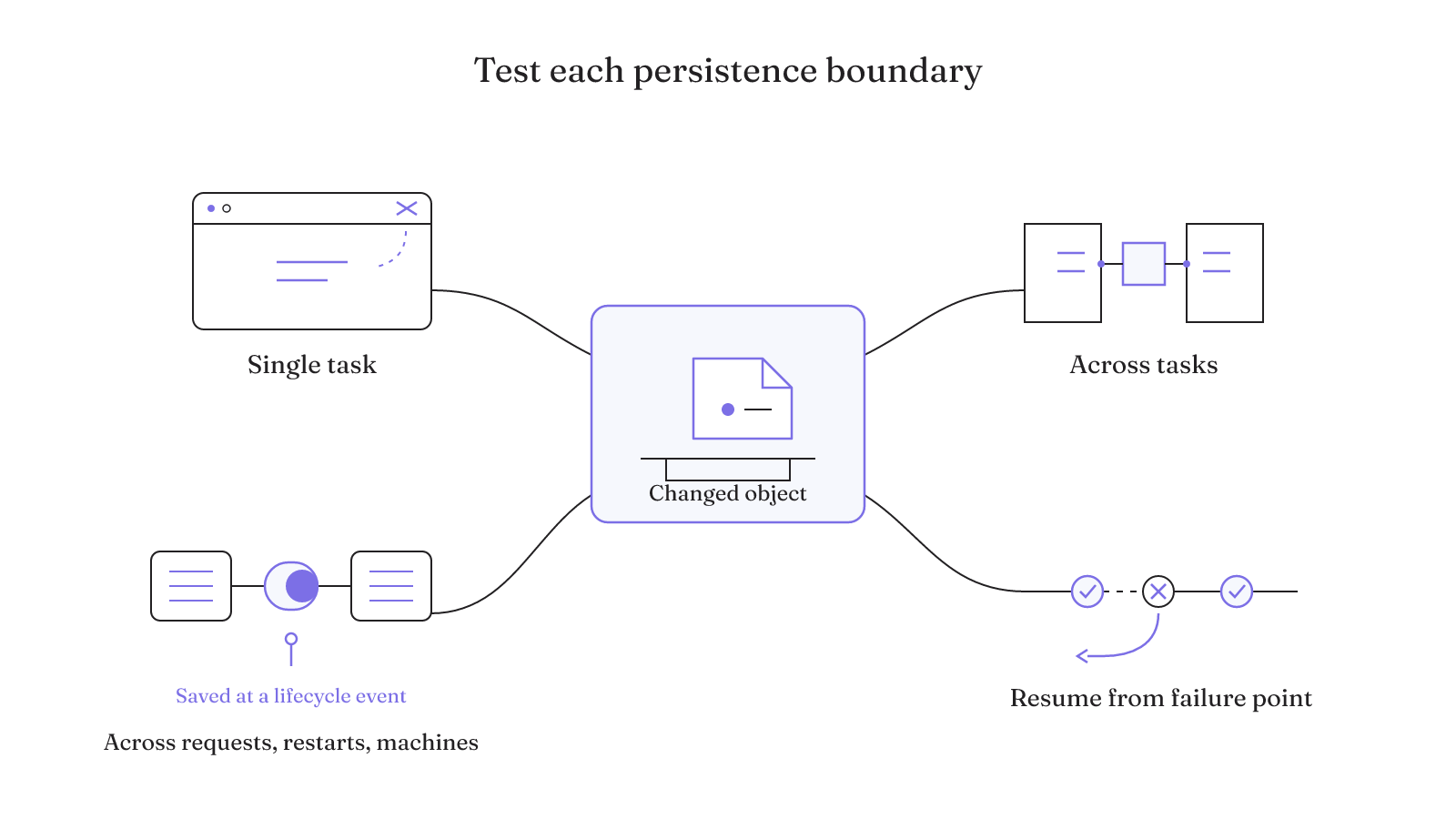 Four independent tests check whether a changed object lasts for one task, crosses tasks, survives interruptions, or resumes after failure.