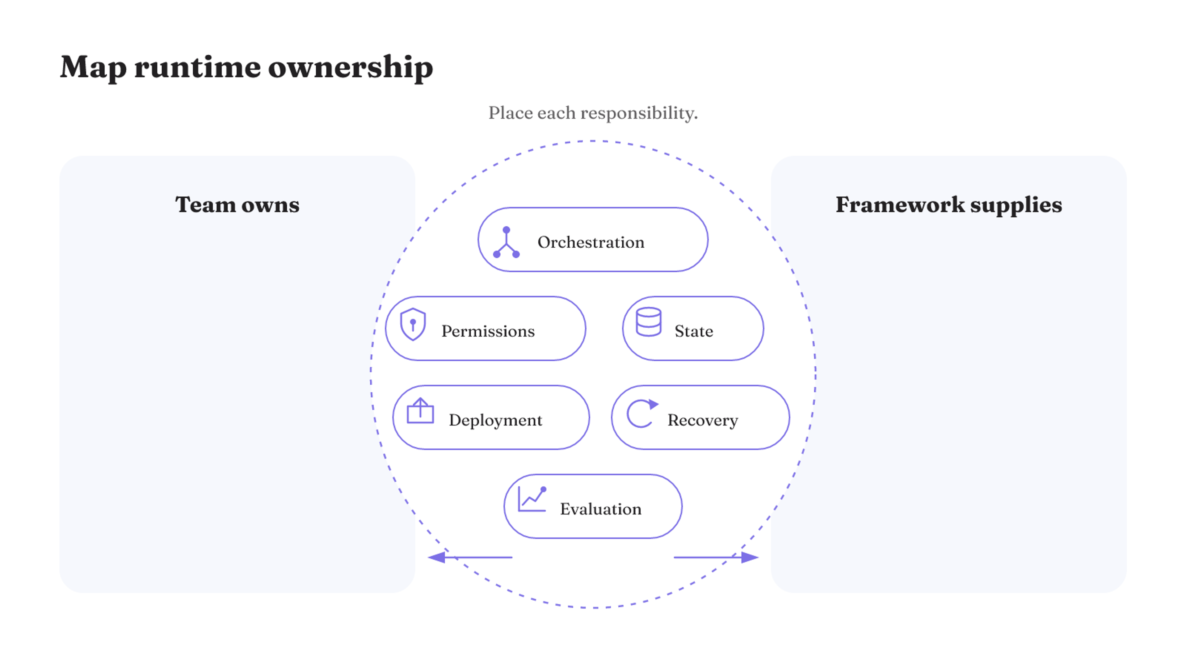 Framework selection starts by assigning orchestration, state, permissions, recovery, deployment, and evaluation ownership between the team and the framework.
