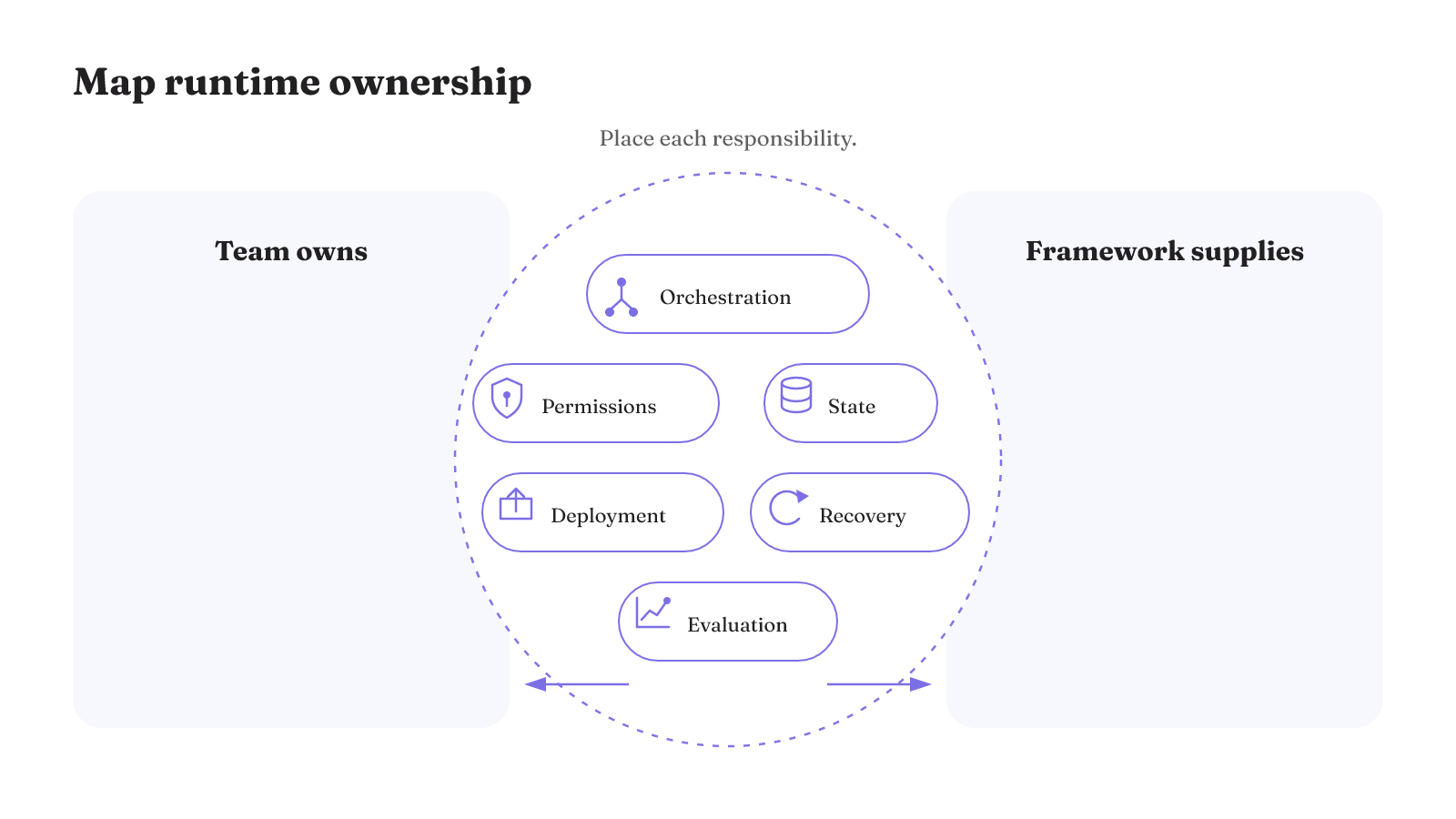 Framework selection starts by assigning orchestration, state, permissions, recovery, deployment, and evaluation ownership between the team and the framework.