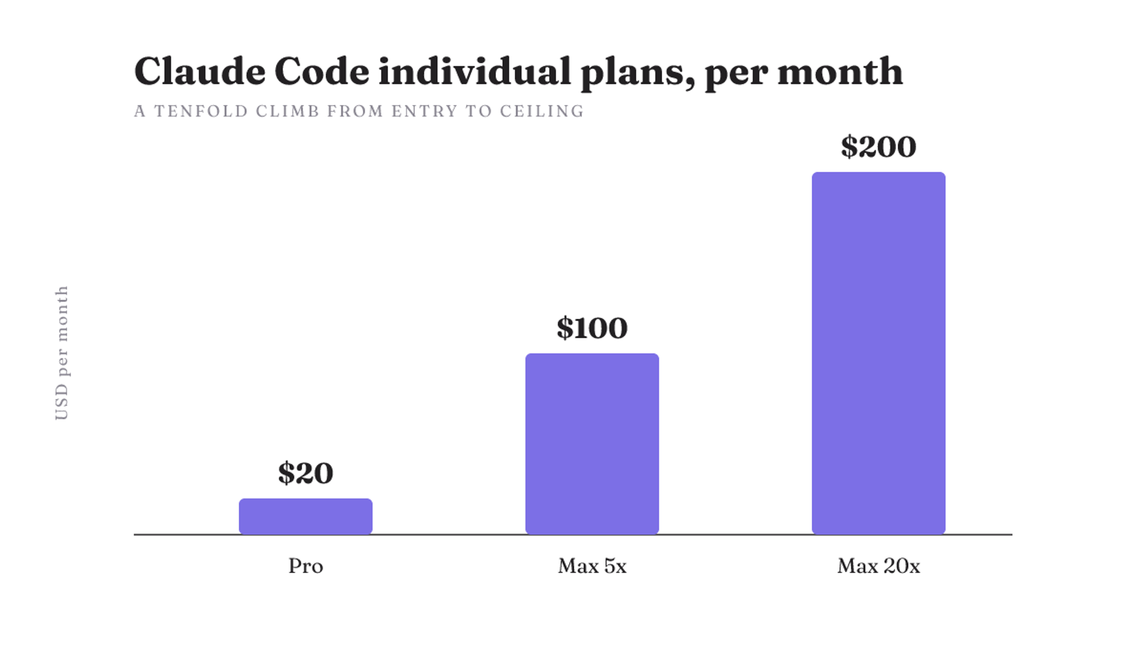 Claude Code individual plans: Pro $20, Max 5x $100, Max 20x $200 a month, a tenfold climb.