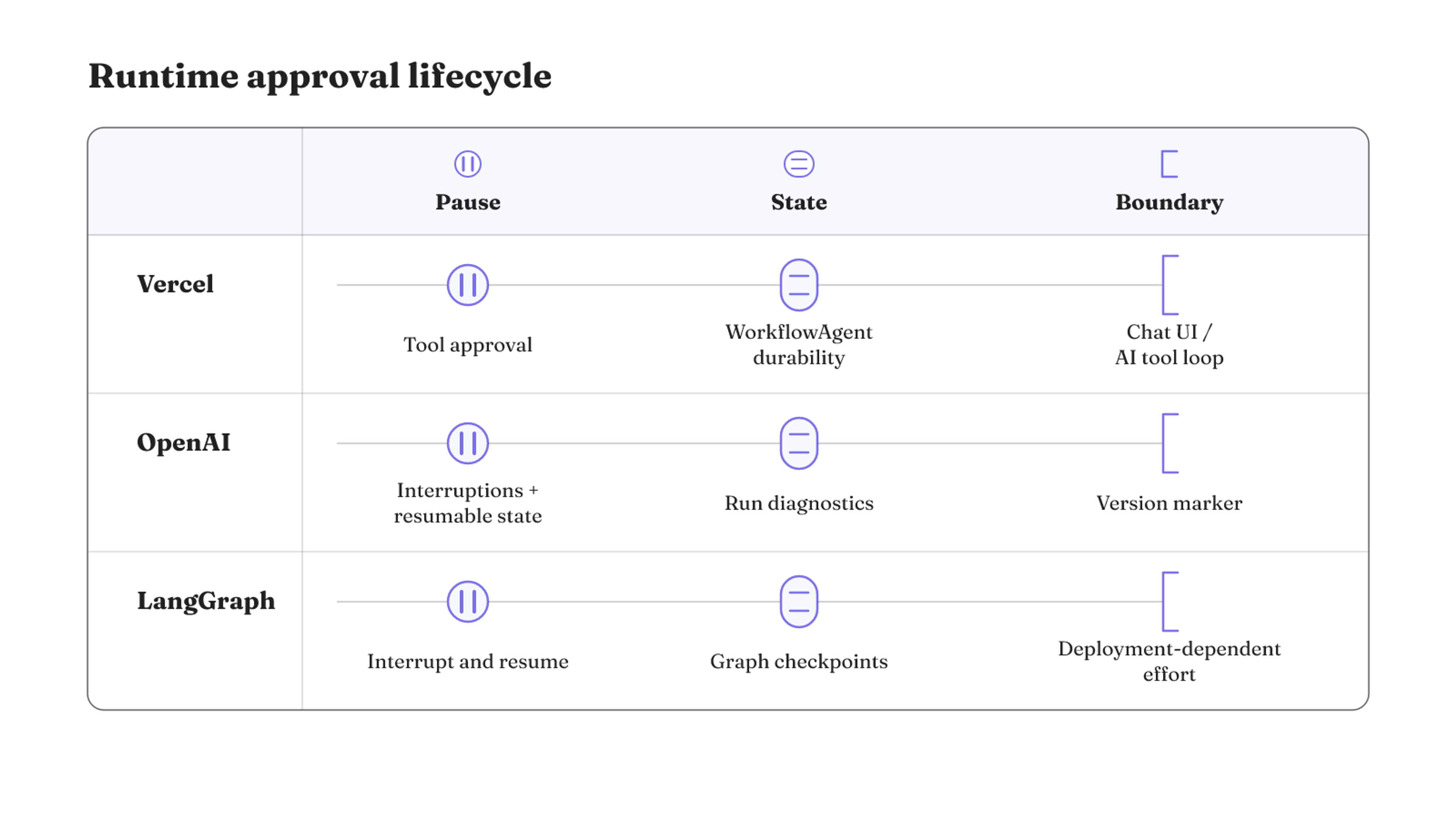 Vercel, OpenAI, and LangGraph place approval pauses, durable state, and implementation boundaries in different parts of the lifecycle.