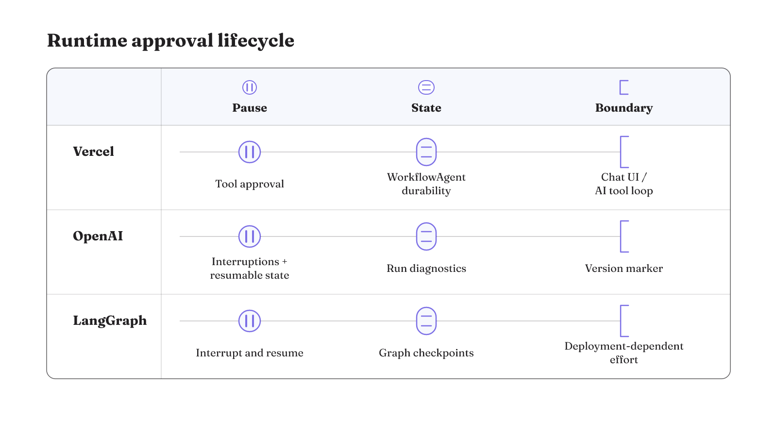 Vercel, OpenAI, and LangGraph place approval pauses, durable state, and implementation boundaries in different parts of the lifecycle.