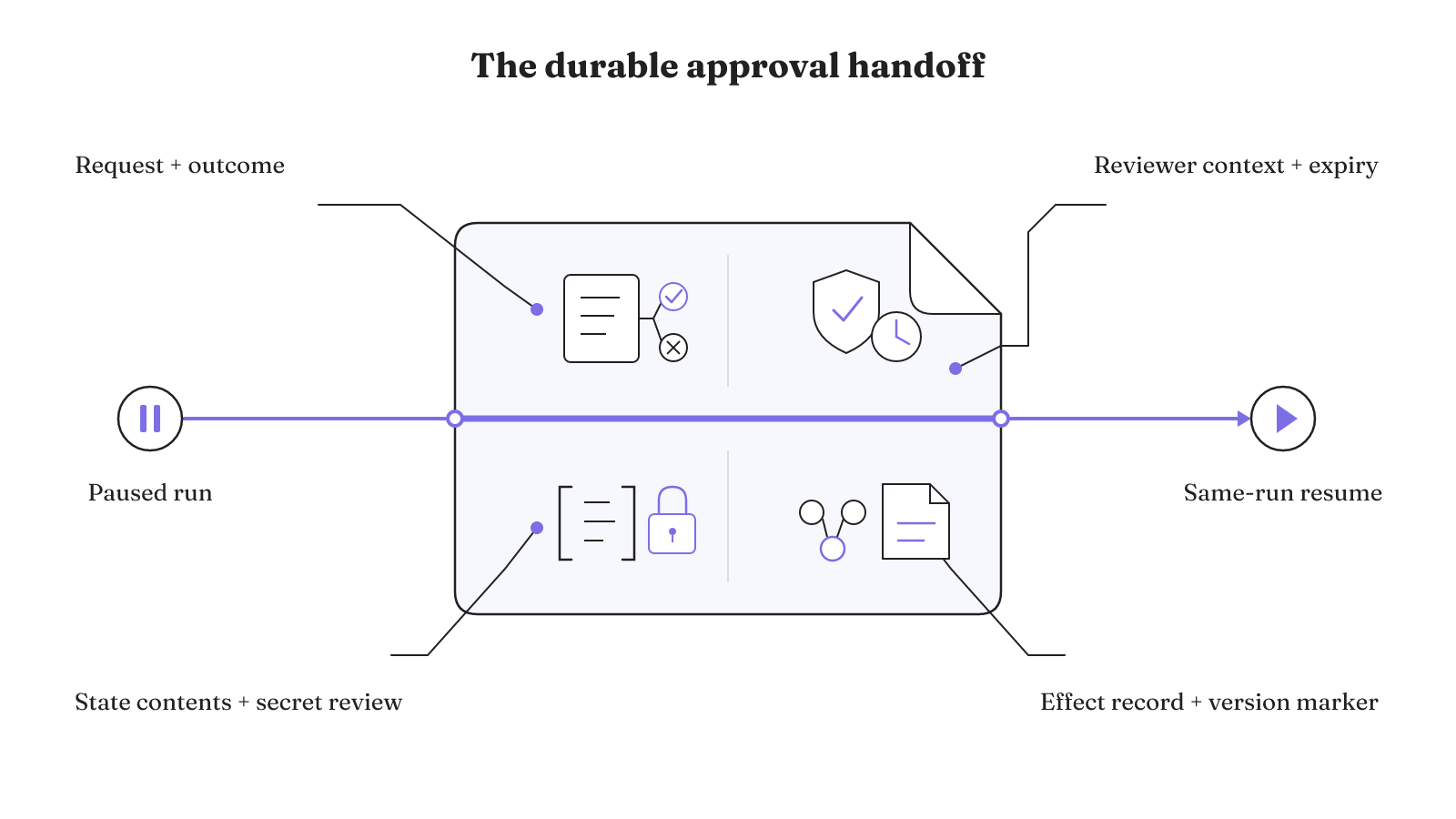A durable approval handoff carries the request, reviewer decision context, persisted state, audit linkage, secret review, and version marker into the same-run resume.