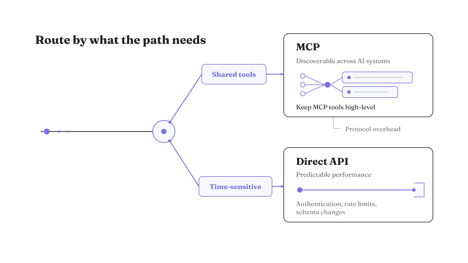 Shared, discoverable tool paths route through MCP, while time-sensitive paths use a direct API with predictable performance.